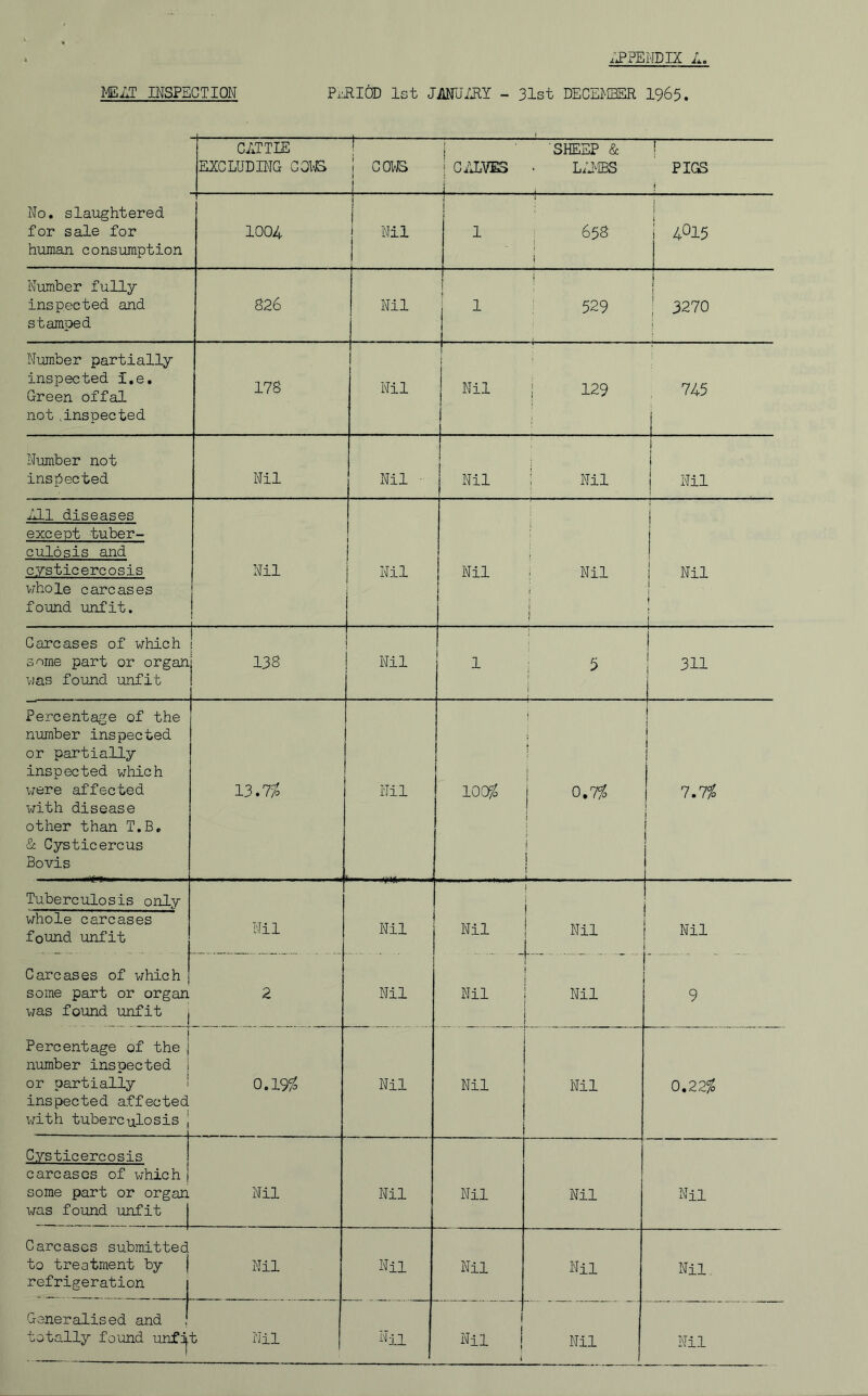 ;j?ENDIX L, INSPECTION PiJlIOD 1st JMUIRY - 31st DECEMBER I965. GETTIE EXCLUDING COI^ COI-JS I j ! C/iLVES { ( SHEEP & L/lIBS ■] PIGS 1 No. slaughtered for sale for human consumption 1004 Nil 1 I , 658 1 H 0 Number fully inspected and stamped 826 Nil 1 ^ 1 j ! 529 I 1 1 3270 Number partially inspected i.e. Green offal not .inspected 178 Nil 1 1 Nil j 129 745 Number not inspected Nil Nil ■ Nil 1 Nil Nil 1 Ell diseases except tuber- culosis and cysticercosis v;hole carcases found unfit. . Nil Nil Nil ; Nil i i 1 Nil j ! 1 I Carcases of which some part or organ was found unfit 138 Nil 1 i ! 1 311 Percentage of the number inspected or partially inspected w^hich were affected with disease other than T.B, <1 Cysticercus Bo vis 13. Nil lOOfo ) 1 j j 0,7fo j 1 I 1 j j 1 7.7% Tuberculosis only whole carcases found unfit Nil Nil Nil i 1 i ! Nil ! j. Nil C arc as es of whic h some part or organ was found unfit j 2 Nil Nil i Nil 9 Percentage of the| number inspected j or partially ' inspected a.ffected with tuberculosis | 0.19^ Nil Nil Nil 0.22^ Cysticercosis carcases of which some part or organ was found unfit j Nil Nil Nil Nil Nil Carcases submitted to treatment by j refrigeration Nil Nil Nil Nil Nil, Generalised and totally found unfo^l b Nil iUl Nil 1 Nil Nil