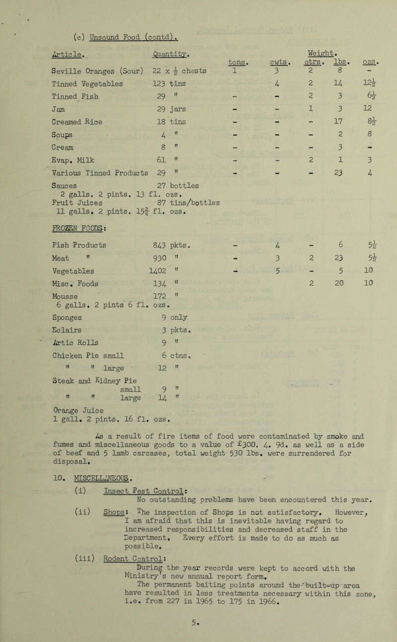 (c) Unsound Food (contd). ilrticle. _ Seville Oranges (Sour) Tinned Vegetables Tinned^ Fish Jam Creamed Rice Soups Cream Evap, Milk Various Tinned Products Sauces 2 galls. 2 pints. Fruit Juices 11 galls. 2 pints. FROZEN FOODS; Fish Products Meat ” Vegetables Misc, Foods Mousse 6 galls. 2 Sponges Eclairs Artie Rolls Chicken Pie n II Steak and Kidney Pie small H i( large Orange Juice 1 gall, 2 pints. 16 fl Quantity. tons. 22 X -g- chests 1 123 tins 29  29 j ars 18 tins 4  8 ” 61  ' - 29  27 bottles ozs. 87 tins/bottles ozs. 843 pkts. 930  1402  134  172  ozs. 9 only 3 pktSo 9  6 ctnSo 12 ” g II 14  o zs • 13 fl. £ i5i fl pints 6 fl small large Weight. cwts. gtrs « lbs. ozs. 3 2 8 - 4 2 14 12^- - 2 3 6i- 1 3 12 17 Si - - 2 8 213 23 4 4 - 6 5i 3 2 23 5i 5 - 5 10 2 20 10 As a result of fire items of food were contaminated by smoke and fumes and miscellaneous goods to a value of £300. 4. 9d, as well as a side of beef and 5 lamb carcases, total weight 530 lbs, were surrendered for disposal. 10. MTSCELL^mOIB. (i) Insect Pest Control; Wo outstanding problems have been encountered this year. (ii) Shops: , The inspection of Shops is not satisfactory. However, I am afraid that this is inevitable having regard to increased responsibilities and decreased staff in the Department, Every effort is made to do as much as possible. (iii) Rodent Control: During the year records were kept to accord with the Ministry s new annual report form. The permanent baiting points around the-'built-up area have resulted in less treatments necessary within this zone, i.e. from 227 in I965 to 175 in 1966,
