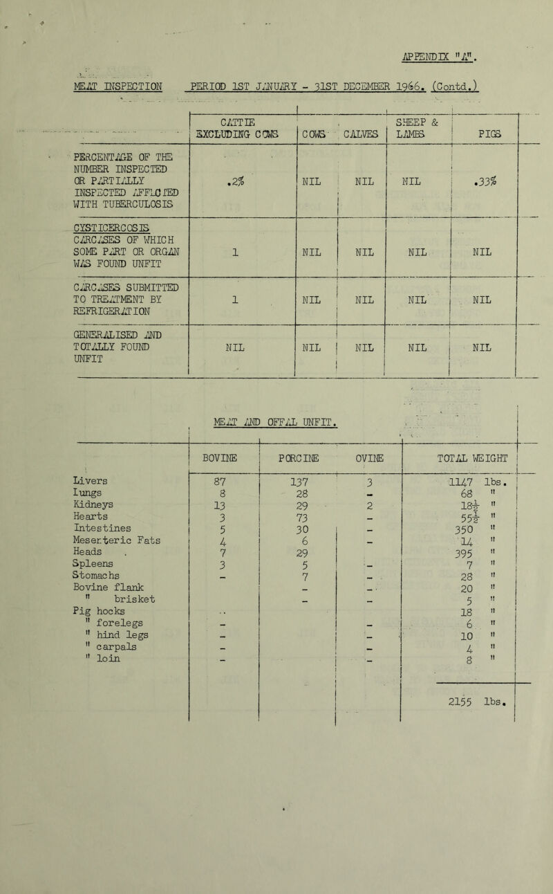 MEAT INSPECTION PERIOD 1ST JIMWI - 31ST DECEMBER 1966. (ContdJ - - ■ • GATT IE EXCLUDING CCWS COWS' CilLVES SHEEP & LAMB PIGS PERCENTAGE OF THE NUMBER INSPECTED OR P^^TIALLY INSPECTED iTFLOTED VJITH TUBERCULOSIS .2% NIL NIL NIL 1 ! ■ .33% CYSTICERCOSIB C/J^C/BES OF WHICH SOME PART OR ORGAN WAS FOUND UNFIT 1 NIL NIL NIL NIL CARCASES SUBMITTED TO TREATMENT BY RSFRIGERiiriON 1 NIL NIL . : NIL' 1 L . NIL GENERALISED AND TOrmY FOUND UNFIT NIL NIL 1 i 1 NIL 1 j 1 j NIL j NIL 1 i ■ 1 MEAT ANT OFF.1L UNFIT. BOVINE PORCINE OVINE TOTAL WEIGHT ' i-— Livers 87 137 1. 3 1147 lbs. lungs 8 28 68  Kidneys 13 29 • 2 18i  Hearts 3 73 — 55^ ” Intestines 5 30 350 >' Meser.teric Fats 4 6 14 ” Heads 7 29 395  Spleens 3 5 - _ y ti Stomachs 7 28  Bovine flank ^ . 20  ” brisket 5 ” Pig hocks 18  ” forelegs — 6  ” hind legs — 10   carpals — 4   loin 8  2155 lbs.