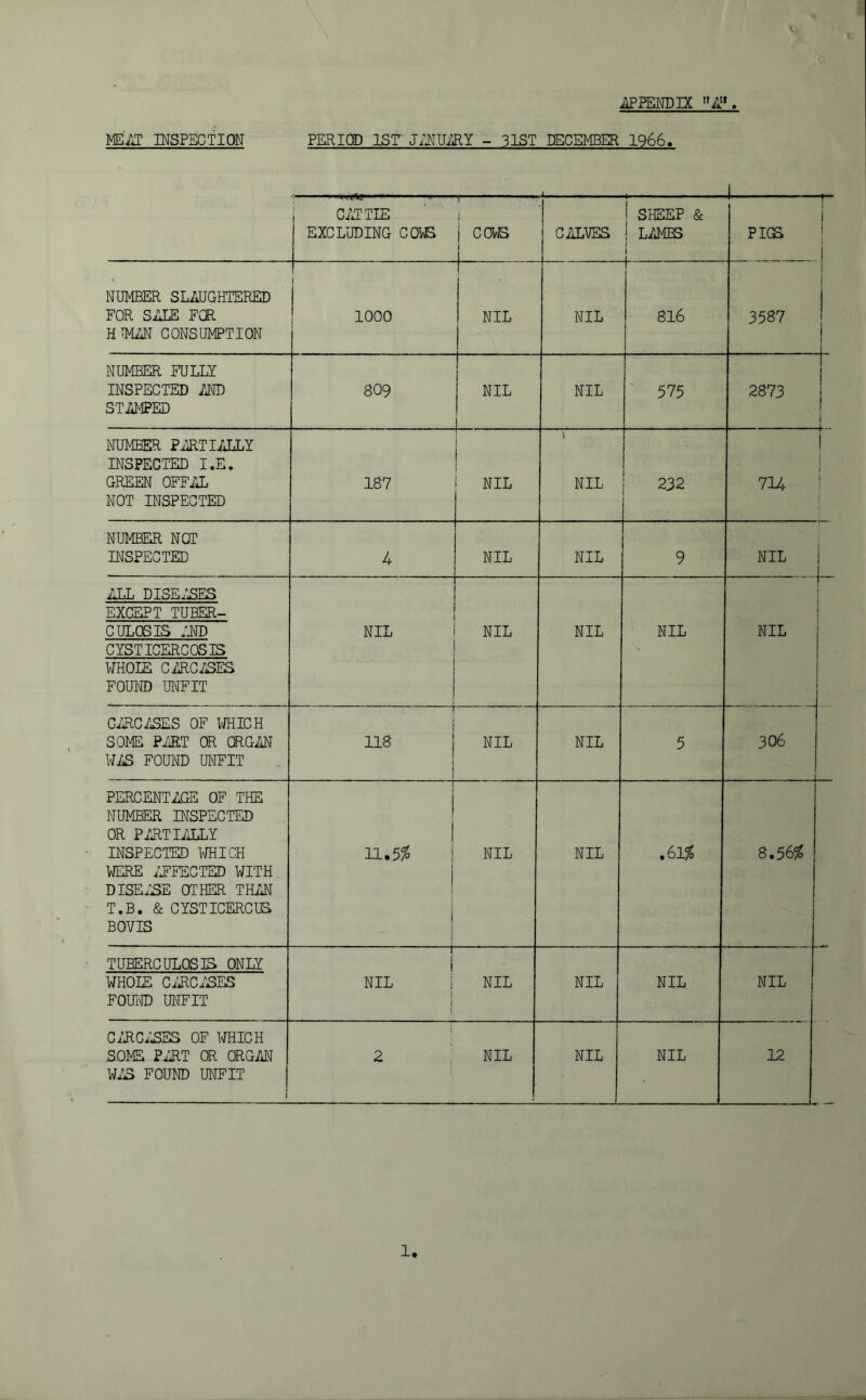iIPPENDIX ME/J? INSPECTION PERIOD ISr JilNUi^Y - 31ST DECEMBER 1966. GAT TIE EXCLUDING COVJS T ~ ■- '■ ■ ■ '■ i i cows 1 1 CALVES ! STEEP & j LiM3S 1 1 PIGS T- 1 i j ! NUMBER SLAUGHTERED FOR SAIE FCR HMEN CONSUMPTION 1 1000 NIL NIL 1 ! 816 3587 NUMBER FULLY INSPECTED im STAMPED 809 NIL NIL 575 2873 i j NUMBER PARTIALLY INSPECTED I.E. GREEN OFFAL NOT INSPECTED 187 NIL 1 NIL 232 714 1 i 1 i } NUMBER NOT INSPECTED 4 NIL NIL 9 NIL ALL DISEIEES EXCEPT TUBER- cuLosis :m CYSTICERCOSIS WHOLE CARCASES FOUl® UNFIT NIL i i i i 1 NIL NIL NIL NIL CAUCASES OF I/HICH SOI#; PART OR ORGAN WAS FOUND UNFIT 1 ! i 1 to 1 1—1 H NIL NIL 5 306 ■i PERCENTAGE OF THE NUMBER INSPECTED OR PARTimY INSPECTED IffllCH WERE ;*FFECTED WITH. DISEISE OTHER THAN T.B. & CYSTICERCUS BOVIS 1 1 11.5^ j 1 1 i i NIL NIL .61^0 8.56^ - TUBERCULOSIS ONLY WHOLE CilRCASES FOUITO UNFIT I 1 NIL 1 NIL 1 i 1 NIL NIL NIL C/ECiEES OF WHICH SOME PART OR ORGAN WAS FOUND UNFIT | 1 i 2 I NIL NIL NIL 12 1