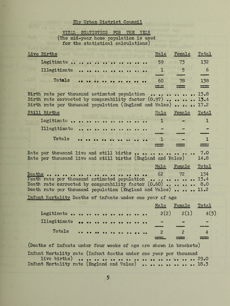 Ely Urban District Council VITAL STATISTICS FOR THE YEAR (The mid-year home population is used for the statistical calculations) Births Male Female Total Legitimate .. .. 73 132 Illegitimate ,. ., 5 6 Totals .* ,, 78 138 l rate per thousand estimated population 13.8 l rate corrected by comparability factor (0.97) .. • • i • • • 13.4 l rate per thousand population (England and Wales) • . 4 . 4 4 17.2 . Births Male Female Total Legitimate ., Illegitimate Totals Rate per thousand live and still births . 7.0 Rate per thousand live and still births (England and Wales) 14.8 Male Female Total Deaths 62 72 134 Death rate per thousand estimated population .. 13.4 Death rate corrected by comparability factor (0.60) .. .. .. .. 8.0 Death rate per thousand population (England and Wales) .. .. .. 11.2 Infant Mortality Deaths of infants under one year cf age Male Female Legitimate .. .. .. .. .. .. .. .. .. 2(2) 2(l) Illegitimate - - Totals ...... ? ? Total 4(3) (Deaths of infants under four weeks of age are shown in brackets) Infant Mortality rate (infant deaths under one year per thousand live births) ., .. , • 29.0 Infant Mortality rate (England and Wales) .. .. 18.3