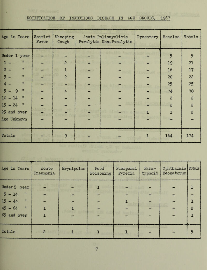 NOTIFICATION OF INFECTIOUS DISEASE IN AGE GROUPS, 1967 Age in Years Scarlet Fever Whooping Cough i ' Acute Poliomyelitis j Paralytic Non-Paralytic Dysentery Measles Totals Under 1 year — — j - — ■i 5 5 1 - - 2 ! - - 19 21 2 - tt - 1 - - - 16 17 3 - u . 2 - - - 20 22 4 - II - - - - - 25 25 5-9 II - 4 - - - 74 78 10 - 14 II - - . - - 2 2 15 - 24 II - - - _ - 2 2 25 and over i ** - - 1 1 2 Age Unknown - - - - - - Totals i I . j 9 _ *■* 1 164 174 Age in Years Acute Pneumonia — Erysipelas Food Poisoning Puerperal Pyrexia Para- typhoid Ophthalmia Neonatorum Totals Under 5 year — — 1 — — _ 1 5-14 - - - - - - - 15 - 44 - - - 1 - - 1 45 - 64 1 1 - - - - 2 65 and over 1 - - - - 1 Totals 2 | L 1 1 . 1 | - - 1 5 1