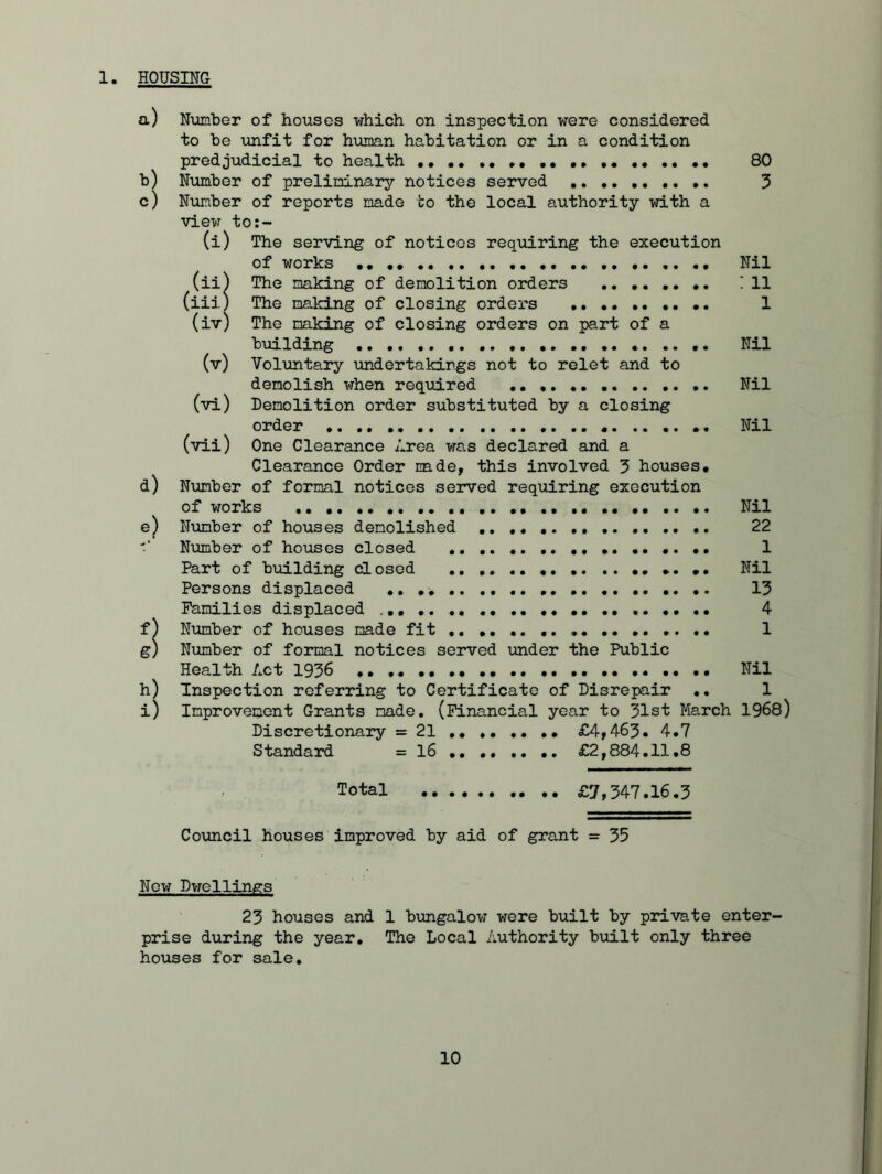 a) Number of houses which on inspection were considered to be unfit for human habitation or in a condition predjudicial to health .. . 80 b) Number of preliminary notices served 3 c) Number of reports made to the local authority with a view to:- (i) The serving of notices requiring the execution of works Nil (ii) The making of demolition orders .. ' 11 (iii) The making of closing orders 1 (iv) The making of closing orders on part of a building .. . Nil (v) Voluntary undertakings not to relet and to demolish when required Nil (vi) Demolition order substituted by a closing order *. Nil (vii) One Clearance Area was declared and a Clearance Order made, this involved 3 houses. d) Number of formal notices served requiring execution of works Nil e) Number of houses demolished 22 f Number of houses closed .. .. 1 Part of building closed ». Nil Persons displaced .. .. .. 13 Families displaced ... •. .. 4 f) Number of houses made fit .. .. .. .. 1 g) Number of formal notices served under the Public Health Act 1936 Nil h) Inspection referring to Certificate of Disrepair .. 1 i) Improvement Grants made. (Financial year to 31st March 1968) Discretionary =21 £4,463. 4.7 Standard = 16 .. £2,884.11.8 Total £7,347.16.3 Council houses improved by aid of grant = 35 New Dwellings 23 houses and 1 bungalow were built by private enter- prise during the year. The Local Authority built only three houses for sale. 10