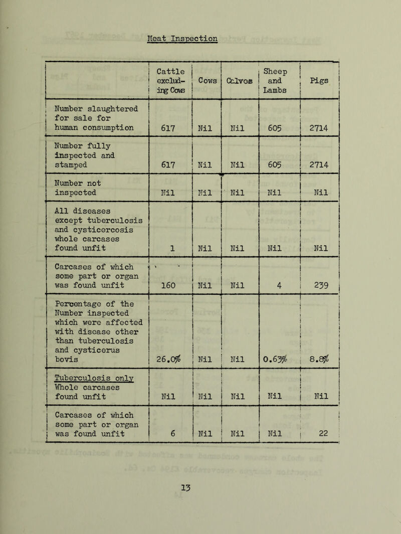 Meat Inspection —- Cattle exclud- ing Cove Cows Calves Sheep and Lambs J Pigs | : Number slaughtered j for sale for | human consumption 617 Nil Nil 605 2714 Number fully- inspected and stamped 617 Nil Nil 605 2714 . . . Number not inspected Nil Nil k Nil Nil Nil All diseases except tuberculosis and cysticercosis whole carcases found unfit 1 Nil Nil Nil - - - - 5 m | Carcases of which some part or organ was found unfit i > 160 Nil Nil 4 ! 259 ] Percentage of the Number inspected which were affected with disease other than tuberculosis and cysticerus bovis 26.0$ Nil Nil . 0.65$ t” ! | j 8.8$ Tuberculosis only | Whole carcases j found unfit Nil ’ Nil Nil Nil n f Carcases of which some part or organ j was found unfit 6 1 | Nil i Nil Nil | 22