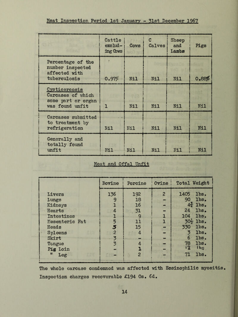 Meat Inspection Period 1st January - 51st December 1967 ! . Cattle exclud- ing Cbws Cows C Calves i ! Sheep and Lambs ~ •' 1 ■ Pigs Percentage of the number inspected affected with tuberculosis J 0.97?' Nil Nil Nil 0.88$ Cysticercosis Carcases of which some part or organ was found -unfit 1 Nil Nil Nil Nil l Carcases submitted to treatment by refrigeration Mil Nil Nil Nil Nil Generally and totally found unfit Nil Nil 1 Nil | Nil Nil Meat and Offal Unfit Bovine Porcine Ovine Total Weight Livers 136 192 2 1405 lbs. Lungs 9 18 90 lbs. Kidneys 1 16 4i lbs. Hearts 4 31 24 lbs. Intestines 1 9 1 104 lbs. Mesenteric Fat 5 11 1 JOj lbs. Heads 5 15 - 330 lbs. Spleens 2 4 - 3 lbs. Skirt 3 - - 6 lbs. Tongue 3 4 — 78 lbs. Pig Loin 1 - *2 l Leg i _ 2 ; 71 lbs. The whole carcase condemned was affected with Eosinophilic myositis. Inspection charges recoverable £194 Os. Gd.