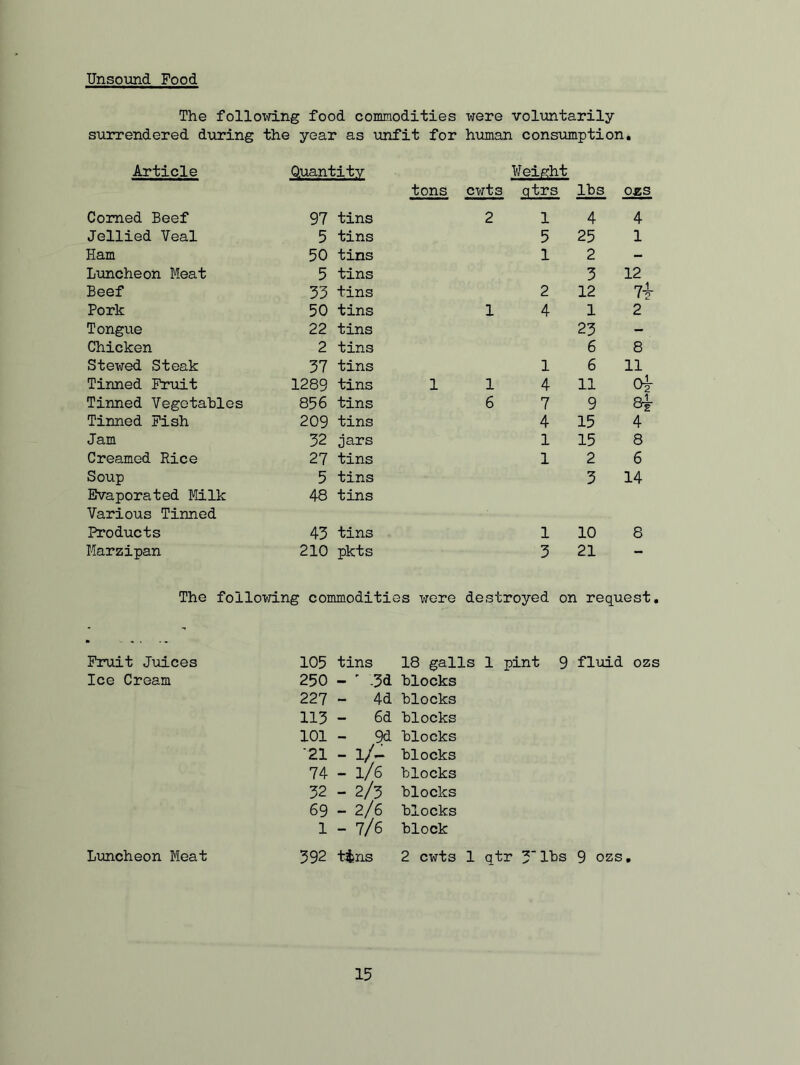 Unsound Food The following food commodities were voluntarily surrendered during the year as unfit for human consumption. Article Quantity Weight tons cwts qtrs lbs ogs Corned Beef 97 tins 2 1 4 4 Jellied Veal 5 tins 5 25 1 Ham 50 tins 1 2 - Luncheon Meat 5 tins 3 12 Beef 33 tins 2 12 7t Pork 50 tins 1 4 1 2 Tongue 22 tins 23 - Chicken 2 tins 6 8 Stewed Steak 37 tins 1 6 11 Tinned Fruit 1289 tins 1 1 4 11 Qk Tinned Vegetables 856 tins 6 7 9 Tinned Fish 209 tins 4 15 4 Jam 32 jars 1 15 8 Creamed Rice 27 tins 1 2 6 Soup 5 tins 3 14 Evaporated Milk Various Tinned 48 tins Products 43 tins 1 10 8 Marzipan 210 pkts 3 21 - The following commodities were destroyed on request. Fruit Juices Ice Cream Luncheon Meat 105 tins 18 galls 1 pint 9 fluid ozs 250 - -3d blocks 227 - 4d blocks 113 - 6d blocks 101 - 9d blocks '21 - l/- blocks 74 - l/6 blocks 32-2/3 blocks 69-2/6 blocks 1 - 7/6 block 392 tins 2 cwts 1 qtr 3Iks 9 ozs.