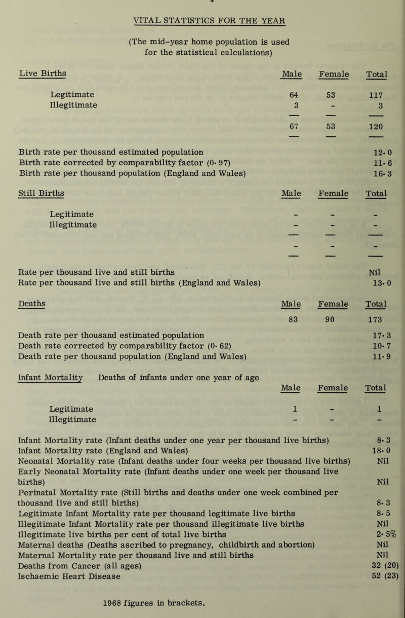 VITAL STATISTICS FOR THE YEAR (The mid-year home population is used for the statistical calculations) Live Births Male Female Legitimate Illegitimate 67 53 64 53 3 Birth rate per thousand estimated population Birth rate corrected by comparability factor (0* 97) Birth rate per thousand population (England and Wales) Still Births Male Female Legitimate Illegitimate Rate per thousand live and still births Rate per thousand live and still births (England and Wales) Deaths Male Female 83 90 Death rate per thousand estimated population Death rate corrected by comparability factor (0- 62) Death rate per thousand population (England and Wales) Infant Mortality Deaths of infants under one year of age Male Female Legitimate Illegitimate Infant Mortality rate (Infant deaths under one year per thousand live births) Infant Mortality rate (England and Wales) Neonatal Mortality rate (Infant deaths under four weeks per thousand live births) Early Neonatal Mortality rate (Infant deaths under one week per thousand live births) Perinatal Mortality rate (Still births and deaths under one week combined per thousand live and still births) Legitimate Infant Mortality rate per thousand legitimate live births Illegitimate Infant Mortality rate per thousand illegitimate live births Illegitimate live births per cent of total live births Maternal deaths (Deaths ascribed to pregnancy, childbirth and abortion) Maternal Mortality rate per thousand live and still births Deaths from Cancer (all ages) Ischaemic Heart Disease Total 117 3 120 12. 0 11. 6 16. 3 Total Nil 13. 0 Total 173 17- 3 10. 7 11*9 Total 1 8. 3 18. 0 Nil Nil 8. 3 8. 5 Nil 2.5% Nil Nil 32 (20) 52 (23) 1968 figures in brackets.