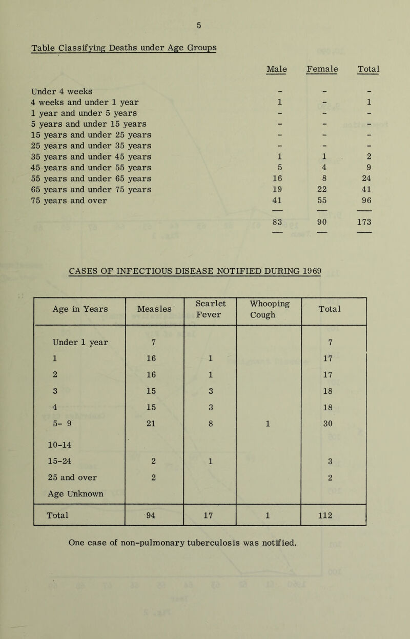 Table Classifying Deaths under Age Groups Under 4 weeks Male Female Total 4 weeks and under 1 year 1 - 1 1 year and under 5 years - - - 5 years and under 15 years - - - 15 years and under 25 years - - - 25 years and under 35 years - - - 35 years and under 45 years 1 1 2 45 years and under 55 years 5 4 9 55 years and under 65 years 16 8 24 65 years and under 75 years 19 22 41 75 years and over 41 55 96 83 90 173 CASES OF INFECTIOUS DISEASE NOTIFIED DURING 1969 Age in Years Measles Scarlet Fever Whooping Cough Total Under 1 year 7 7 1 16 1 17 2 16 1 17 3 15 3 18 4 15 3 18 5- 9 21 8 1 30 10-14 15-24 2 1 3 25 and over 2 2 Age Unknown Total 94 17 1 112 One case of non-pulmonary tuberculosis was notified,