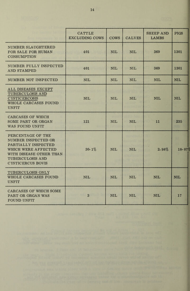 CATTLE EXCLUDING COWS COWS CALVES SHEEP AND LAMBS PIGS NUMBER SLAUGHTERED FOR SALE FOR HUMAN CONSUMPTION 401 NIL NIL 369 1301 NUMBER FULLY INSPECTED AND STAMPED 401 NIL NIL 369 1301 NUMBER NOT INSPECTED NIL NIL NIL NIL NIL ALL DISEASES EXCEPT TUBERCULOSIS AND CYSTIC ERCOSIS WHOLE CARCASES FOUND UNFIT NIL NIL NIL NIL NIL CARCASES OF WHICH SOME PART OR ORGAN WAS FOUND UNFIT 121 NIL NIL 11 235 PERCENTAGE OF THE NUMBER INSPECTED OR PARTIALLY INSPECTED WHICH WERE AFFECTED WITH DISEASE OTHER THAN TUBERCULOSIS AND CYSTICERCUS BOVIS 30.1% NIL NIL 2. 98% 18- 07‘ TUBERCULOSIS ONLY WHOLE CARCASES FOUND UNFIT NIL NIL NIL NIL NIL CARCASES OF WHICH SOME PART OR ORGAN WAS FOUND UNFIT 3 NIL NIL NIL 17