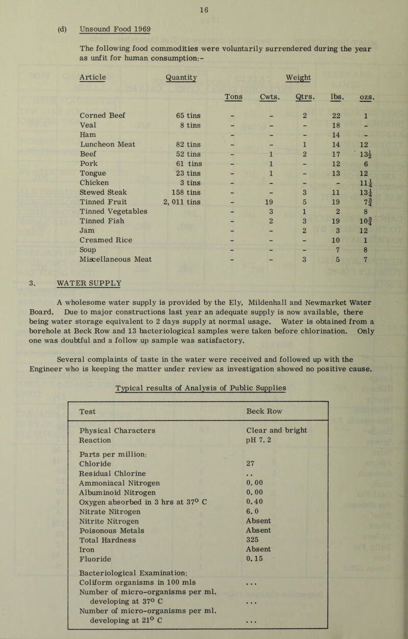 (d) Unsound Food 1969 The following food commodities were voluntarily surrendered during the year as unfit for human consumption:- Article Quantity Weight Tons Cwts. Qtrs. lbs. ozs. Corned Beef 65 tins 2 22 1 Veal 8 tins - - - 18 - Ham - - - 14 - Luncheon Meat 82 tins - - 1 14 12 Beef 52 tins - 1 2 17 ■ 13^ Pork 61 tins - 1 - 12 6 Tongue 23 tins - 1 - 13 12 Chicken 3 tins - - - - Hi Stewed Steak 158 tins - - 3 11 13i Tinned Fruit 2, 011 tins - 19 5 19 7— Tinned Vegetables - 3 1 2 8 Tinned Fish - 2 3 19 lOf Jam - - 2 3 12 Creamed Rice - - - 10 1 Soup - - - 7 8 Miscellaneous Meat - - 3 5 7 3. WATER SUPPLY A wholesome water supply is provided by the Ely, Mildenhall and Newmarket Water Board. Due to major constructions last year an adequate supply is now available, there being water storage equivalent to 2 days supply at normal usage. Water is obtained from a borehole at Beck Row and 13 bacteriological samples were taken before chlorination. Only one was doubtful and a follow up sample was satisfactory. Several complaints of taste in the water were received and followed up with the Engineer who is keeping the matter under review as investigation showed no positive cause. Typical results of Analysis of Public Supplies Test Beck Row Physical Characters Clear and bright Reaction pH 7. 2 Parts per million; Chloride 27 Residual Chlorine • • Ammoniacal Nitrogen 0. 00 Albuminoid Nitrogen 0. 00 Oxygen absorbed in 3 hrs at 37° C 0.40 Nitrate Nitrogen 6. 0 Nitrite Nitrogen Absent Poisonous Metals Absent Total Hardness 325 Iron Absent Fluoride 0.15 Bacteriological Examination: Coliform organisms in 100 mis Number of micro-organisms per ml. ... developing at 37° C Number of micro-organisms per ml. ... developing at 21° C
