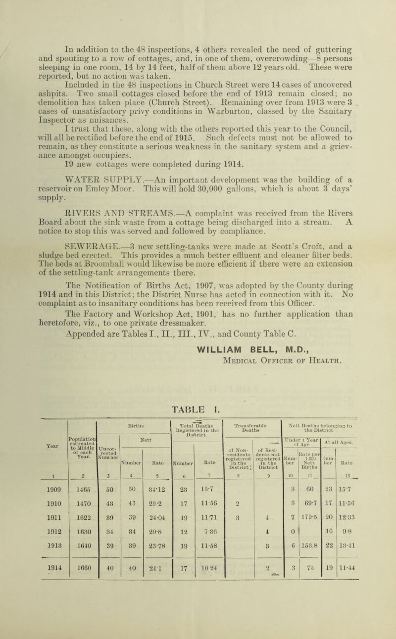 In addition to the 48 inspections, 4 others revealed the need of guttering and spouting to a row of cottages, and, in one of them, overcrowding—8 persons sleeping in one room, 14 by 14 feet, half of them above 12 years old. These were reported, but no action was taken. Included in the 48 inspections in Church Street were 14 cases of uncovered ashpits. Two small cottages closed before the end of 1913 remain closed; no demolition has taken place (Church Street). Remaining over from 1913 were 3 cases of unsatisfactory privy conditions in Warburton, classed by the Sanitary Inspector as nuisances. I trust that these, along with the others reported this year to the Council, will all be rectified before the end of 1915. Such defects must not be allowed to remain, as they constitute a serious weakness in the sanitary system and a griev- ance amongst occupiers. 19 new cottages were completed during 1914. WATER SUPPLY.—An important development was the building of a reservoir on Emley Moor. This will hold 30,000 gallons, which is about 3 days’ supply. RIVERS AND STREAMS.—A complaint was received from the Rivers Board about the sink waste from a cottage being discharged into a stream. A notice to stop this was served and followed by compliance. SEWERAGE.—3 new settling-tanks were made at Scott’s Croft, and a sludge bed erected. This provides a much better effluent and cleaner filter beds. The beds at Broomhall would likewise be more efficient if there were an extension of the settling-tank arrangements there. The Notification of Births Act, 1907, was adopted by the County during 1914 and in this District; the District Nurse has acted in connection with it. No complaint as to insanitary conditions has been received from this Officer. The Factory and Workshop Act, 1901, has no further application than heretofore, viz., to one private dressmaker. Appended are Tables I., II., III., IV., and County Table C. WILLSAM BELL, M.D., Medical Officer of Health. TABLE I. Births Total Deaths Begistered iu the Transferable Deaths Nett Deaths belonging to the District Population District Nett Under 1 Year Tear estimated to Middle of each Tear. Uucor- rected Number — f Age At till Number Bate Number Bate of Non- residents registered in the District I of Besi- dents not registered in the District Num- ber Bate per 1,000 Nett Births lum- ber Bate 1 2 3 4 5 6 7 R 9 10 11 13 1909 1465 50 50 34-12 23 15-7 3 60 23 15-7 1910 1470 43 43 29-2 17 11-56 2 3 69-7 17 11-56 1911 1622 39 39 24-04 19 11-71 3 4 7 179-5 20 12-33 1912 1630 34 34 20-8 12 7-36 4 0 16 9-8 1913 1640 39 39 23-78 19 11-58 3 6 153.8 22 13-41