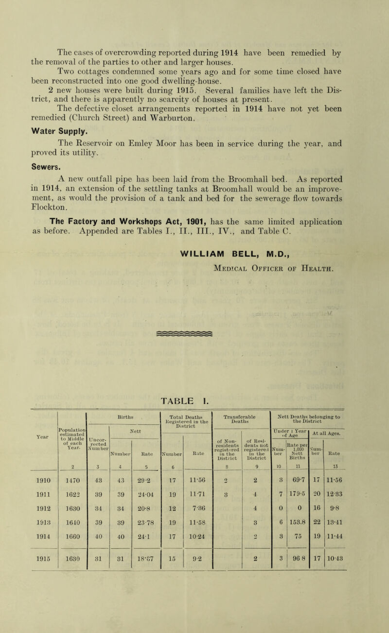 The cases of overcrowding reported during 1914 have been remedied by the removal of the parties to other and larger houses. Two cottages condemned some years ago and for some time closed have been reconstructed into one good dwelling-house. 2 new houses were built during 1915. Several families have left the Dis- trict, and there is apparently no scarcity of houses at present. The defective closet arrangements reported in 1914 have not yet been remedied (Church Street) and Warburton. Water Supply. The Reservoir on Emley Moor has been in service during the year, and proved its utility. Sewers. A new outfall pipe has been laid from the Broomhall bed. As reported in 1914, an extension of the settling tanks at Broomhall would be an improve- ment, as would the provision of a tank and bed for the sewerage flow towards Flockton. The Factory and Workshops Act, 1901, has the same limited application as before. Appended are Tables I., II., III., IV., and Table C. WILLIAM BELL, M.D., Medical Officer of Health. TABLE I. Births Total Deaths Registered in the Transferable Deatlis Nett Deaths belonging to the District Population District Kett Under l Year Year estimated to Middle of eaeh Year. Un cor- rected Number of Age Numbei' Rate Number Rate of Non- residents registered in tile District of Resi- dents not registered in the District Num- ber Rate per 1,000 Nett Births Num- ber Rate 2 3 4 5 6 8 9 10 11 13 1910 1470 43 43 29-2 17 11-56 2 2 3 69-7 17 11-56 1911 1622 39 39 24-04 19 11-71 3 4 7 179-5 20 12 33 1912 1630 34 34 20-8 12 7-36 4 0 0 16 9-8 1918 1640 39 39 23-78 19 11-58 3 6 153.8 22 13-41 1914 1660 40 40 24-1 17 10-24 2 3 75 19 11-44