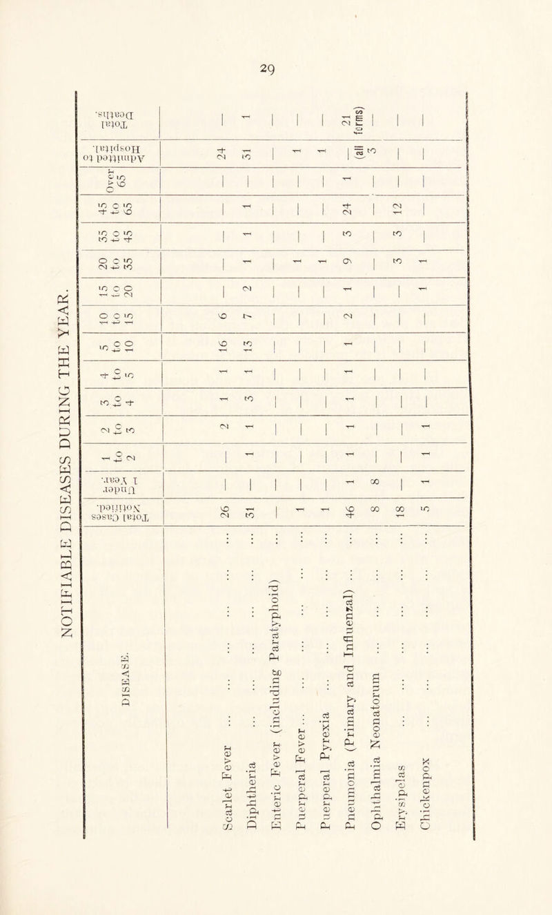 NOTIFIABLE DISEASES DURING THE YEAR. ■SII^ROQ moj. i t-h 1 i 1 21 forms) 1 •[inidsoH 4- •t-H 1 rH •r-l 1 « to , 1 1 0^ po^^iiupv CM CO 1 1 p. ' p 010 1 1 1 j rH 1 ] 1 3 i; VO 1 1 1 1 I j 0 ' j 'JT C 'O , •rH 1 1 1 ^ 1 CM 1 4- VO I 1 CM 1 rH >o 0 10 1 1 1 1 CO 1 CO 1 CO -*-) tF 1 1 ' 0 0 10 1 ■rH 1 tH rH ft 1 CO rH E (M ^ CO 1 10 0 0 1 CN 1 1 1 •^ 1 1 rH 1 T-< CT ' 1 0 0 'JO VO 1 1 1 CM 1 1 1 'TH H I VO K) 1 1 I rH j 1 1 -rH Tft 'tH 1 ' ^ c „ •rH , 1 I , ■oh ^ CO ' * ' CO 3 4- - CO 1 i 1 rH j i 1 2 to 3 CN 1 ! rH j 1 rH 0 . rH , I I rH j , rH T-H ' ' ' ' •.TR9A I 1 1 1 1 1 rH 00 1 rH .lopnn 1 1 1 •papuos^ VO rH 1 tH rH VO CO CO IT) SOSBO IR^OX CN CO * rH a r/j i—t m H-S ft <V > <D fft O) r—H S-i o c3 • i-H 5-h cu ^ rH ft • r—i P ft • rH o 'ft -1-^ 03 f-i 03 n , I—I bD ft o ft O > <X> P o • rH ft ft P fH 0) > a; P r-H o3 fH a; ft rH OJ 03 • rH q; u P P o3 ?-( o ft f-l CP o3 kC] ft (P ft ft ■ft ft o3 P o3 f-i P o3 ft o O) d P P P O o3 ft O CP P o3 o3 P -4—' I—r ft O w o3 r—H OJ ►>- rH P c ft ft 0) o ♦ r-i P O