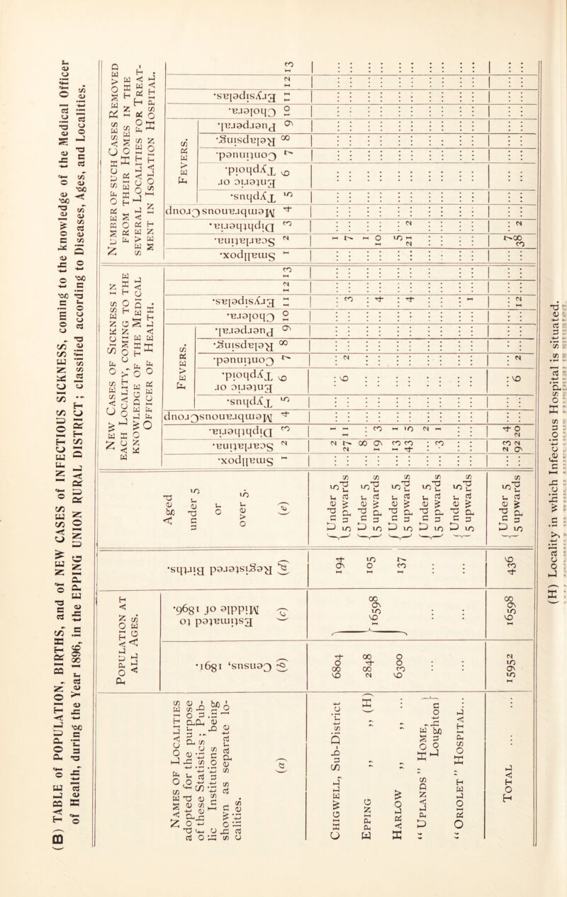 (B) TABLE of POPULATION, BIRTHS, and of NEW CASES of INFECTIOUS SICKNESS, coming to the knowledge of the Medical Officer of Health, during the Year 1896, in the EPPING UNION RURAL DISTRICT; classified according to Diseases, Ages, and Localities. Removed IN THE R Treat- OSPITAL. l-H ►H •sBjodisAjg •BJO[oq3 0 CD 0 ’f •jujodjonj CJN 73 00 Cd w •ponupuo^ D > Pu •pioqdXx in ^ ^ •snqdXx 10 c^ ^ p 2 w S ^ W 0 CIC H g QJ W IS S P > w dnoJ3 snouvjquia j\[ •UjJoqiqdiQ CO CM : •HupeiJBDS t— h- 0 to 1>CX) CO SU 73 •xodqvujg 1 1 Sickness in 3MING TO THE rHE Medical Health. CO hH • • •sujodisAjg CO : ^ * hH •vJOjoq3 0 t-H qvjodjonj CJN 73 •JSuisdv]9g 00 - C-v cd M : 0 j.-§ 0 isSgS ^ g Q a uo3£ w ffi 0 > w Pu •pioqdAx JO 9IJ9IUg X X 1 • : NO •snqdXx X ; 1 Th •BiJoqiqdiQ X CO HH >0 CM  ^ 0 N ^ U IS < Ui •Rupvijvos ^ 1 CM 01 00 a\ CO CO cp CO CM CM 0 w •xodquujg h-( 1 1 1 Ag-ed 1 under 5 1 or over 5, i /Under 5 \^5 upwards / Under 5 \5 upwards /Under 5 \5 upwards f Under 5 \5 upwards j Under 5 t 5 upwards j Under 5 15 upwards •sq}Jig ^ ON lo o CO NO CO H C Is O W << cu •9681 JO OIPPM o; po^-Biupsg oc ON VO NO 00 ON 10 NO •168I ‘snsu93 O' o 00 NO 00 o Tf o 00 CO N NO (N 10 ON VO (/) D ' W {/} -O MOO H aPn u 3 CL, (/) CJ 0) -o hJ u o ^ 6 ►-t •—H ’5 XI o -M rt u oj CD J X CD W Ti QJ g <U CD S -ted ^ o ^ 0—1 rt O Cu o CD CD c3 ^ 'Z! o O X X CD CJ 0 C c/5 Q 1 X p (/) hi hJ w o w Q o z H-i CL, cu w o hJ cc c o w b/) o O CD p Is p cu D p H HH cu CD o H w p o HH DC o p c H o H