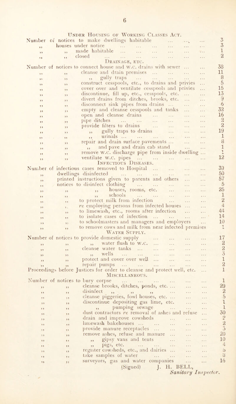 »> )» y» Under Housing of Working Classes Act. Number of notices to make dwellings habitable houses under notice made habitable closed Drainage, etc. Number of notices to connect house and W.C. drains with sewer ... cleanse and drain premises ,, gully traps construct cesspools, etc., to drains and privies cover over and ventilate cesspools and privies discontinue, fill up, etc., cesspools, etc. divert drains from ditches, brooks, etc. disconnect sink pipes from drains ... empty and cleanse cesspools and tanks open and cleanse drains pipe ditches provide filters to drains gully traps to drains urinals ... repair and drain surface pavements ... ,, and pave and drain cab stand remove W.C. discharge pipe from inside dwelling ventilate W.C. pipes Infectious Diseases. Number of infectious cases removed to Hospital dwellings disinfected printed instructions given to parents and others y y y y y y y y y y y y y y y y y y y y y y y y y y y y y y y y y y y y y y y y y y y y y y y y y y y y y y y y y y y y y y y y y y y y y y notices to disinfect clothing y y y y y y y y y y y y y y y y > y y y y y y y y y y y y y y y y y y y y y y 5 y y y y y y y y y y y y y y y y y y y y y y y y y y y y y y y y houses, rooms, etc. schools to protect milk from infection re employing persons from infected houses ... to limewash, etc., rooms after infection to isolate cases of infection to schoolmasters and managers and employers to remove cows and milk from near infected premises Water Supply. Number of notices to provide domestic supply ,, water flush to W.C. cleanse water tanks ,, wells protect and cover over well repair pumps Proceedings before Justices for order to cleanse and protect well, etc. Miscellaneous. Number of notices to bury corpse cleanse brooks, ditches, ponds, etc. disinfect ,, ,, ,, cleanse piggeries, fowl houses, etc. discontinue depositing gas lime, et ,, pumping sewage dust contractors re removal of ashes drain and improve cowsheds limewash bakehouses ... provide manure receptacles ... remove ashes, refuse and manure ,, gipsy vans and tents ) y y y y y y > y y y y y y y y y y pigs, etc. and refuse register cowsheds, etc., and dairies take samples of water surveyors, gas and water companies (Signed) J. H. BELL, iSanitary Inspector 3 1 2 33 11 8 5 15 13 9 6 32 16 2 2 19 1 3 1 1 12 39 50 57 5 25 1 2 4 44 14 10 17 2 2 3 1 2 1 1 29 2 5 1 1 30 2 2 ~7 O 20 10 4 5 8 16