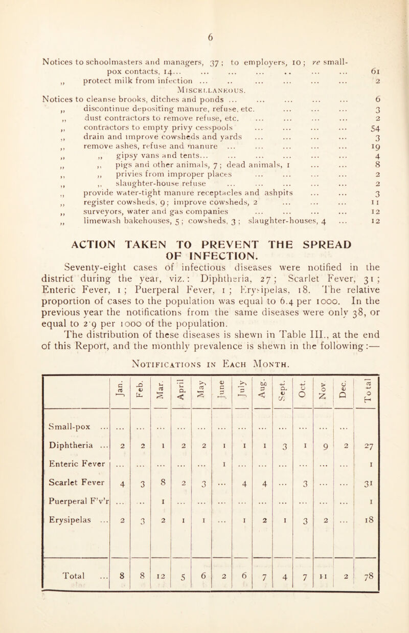 6 Notices to schoolmasters and managers, 37; to employers, 10 ; rc small pox contacts, 14... ,, protect milk from infection ... -M ISCEt.LANKOUS. Notices to cleanse brooks, ditches and ponds ... ,, discontinue depositing manure, refuse, etc. ,, dust contractors to remove refuse, etc. ,, contractors to empty privy cesspools ,, drain and improve cowsheds and yards ,, remove ashes, refuse and manure ,, ,, .?ipsy vans and tents... ,, ,, pigs and other animals, 7 ; dead animals, i ,, ,, privies from improper places ,, ,, slaughter-house refuse provide water-tight manure receptacles and ashpits register cowsheds, 9; improve cowsheds, 2 surveyors, water and gas companies limewash bakehouses, 5 ; cowsheds, 3 ; slaughter-houses, 4 61 2 6 o o 2 54 3 19 4 8 2 2 3 11 12 12 ACTION TAKEN TO PREVENT THE SPREAD OF INFECTION. Seventy-eight cases of infectious diseases were notified in the district during the year, viz.; Diphtheria, 27; Scarlet Fever, 31; Enteric Fever, i ; Puerperal Fever, i ; Erysipelas, 18. I'he relative proportion of cases to the population was equal to 6.4 per 1000. In the previous year the notifications from the same diseases were only 38, or equal to 2 9 per 1000 of the population. The distribution of these diseases is shewn in Table III., at the end of this Report, and the monthly prevalence is shewn in the following:— Notifications in Each Month. c rt Feb. Mar. April 1 May |une i July Aug. Sept. Oct. Nov Dec. To tal Small-pox . • • . . . . . . . . . . . ... . . . . . . . . . . . . . . Diphtheria ... 2 2 1 2 2 I I I 3 I 9 2 27 Enteric Fever ... ... ... ... ... I ... ... ... ... ... ... I Scarlet Fever 4 3 8 2 3 ... 4 4 ... 3 ... ... 31 Puerperal F’v’r ... I ... ... ... ... ... ... ... ... ... I Erysipelas ... 2 3 2 I I I 2 I 3 2 18 6 7 7