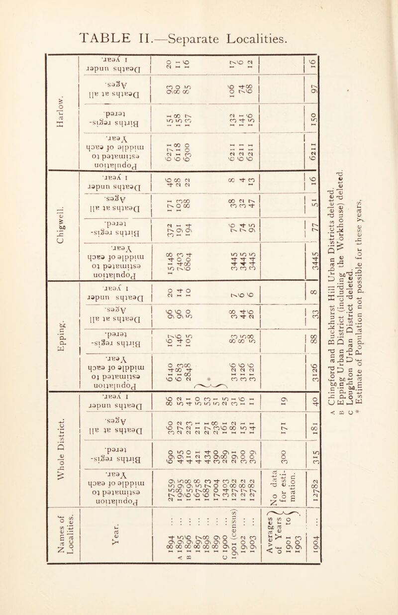 TABLE II.—Separate Localities. Harlow. •JcaX I 1 japun smeaQ j O VO t^vo 1 1 C^l M >-1 I j VO •sa^v j liv. le sq^HOQ j 1 CO O *0 Tt-CO cr\CO cc o t'-'O 1 H-( 1 0\ paja^ -silo’aj smji^ 1 HI 00 fN >-1 VO lO lO CO CO VO 1 j 0 •jeaA ipca JO a|ppuu oj pa^euinsa uounfudoj 627 I 6118 1 6300 621 I 6211 1 6211 1 6211 Chigvvell. •JcaX I japun sijjeaQ VO 00 a 00 CO ^ «N 0) — 1 1 VO •sa§v lie 3e sineaQ •I coco 00 cj 0 00 CO CO VO •pajai OJ Tf VO tJ- 10 OJ pajemijsa uoijeindoj M i-c CO « « VO VO Cl * CO CO CO CO Whole District. •jKa.\ I japun sqjeaQ voci « OCO-vo-VO - CO vOtJ-vovovOCI CO'-i >-1 Ov 0 ■saS V lie je sqjeaQ OCICO— •-'COi-'Cl'^i-' VO <N I- COVO CO VO CO ClClClClCl>-‘>-<>-'i-i Igl 1 •pajaj -siSaj sqjjig OvoO>-<-^OGV‘-'OOv OV Oi >-1 Cl CO OVCO ov 0 0 VO Tt-Tl--^T}-COCI Cl coco 0 0 CO VO HH CO •jeaA uoijepidog dl-lf-l-IMI-l'-''— H-ll-C 1 ; : 1 : t ; t ^ ; c • • OvOvOvOVOvOvO _ 0 0 OOOOOOOOOOCO OVq OiOV < ffl 0 «- cn CO 0 41 v. CUO -'0 ^ 00 ^ 44-t o\ o^ <, Q t-l H-» 1 1 : 0 a\