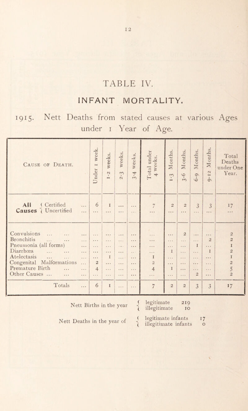 TABLE IV. INFANT MORTALITY. 1915. Nett Deaths from stated causes at various Ages under i Year of Age. Cause of Death. Under i week. 1-2 weeks. (A OJ tu « 1 3-4 weeks. 1 Total under 4 weeks. 1-3 Months. 3-6 Months. 6-9 Months. 9-12 Months. 1 Total Deaths under One Year. AIS f Certified 6 I • • • 7 2 2 0 0 3 17 Causes Uncertified • • • . . . ' * • Convulsions • 2 2 Bronchitis . • • » • • • • . « > « • • • 2 2 Pneumonia (all forms) • . . • • • . • . . . . I . . . I Diarrhoea . • . • • • I I 2 Atelectasis I • • t I . • * , , , • • . I Congenital Malformations ... 2 • • « « * « 2 . • . ... . . . 2 Premature Birth 4 . . . • . . 4 I . . . 5 Other Causes ... ... ... 2 ... 2 Totals 6 I ... 7 2 2 3 3 17 N ett Births in the year f jegitiniate 219 ^ ( illegitimate 10 Nett Deaths in the year of f legitimate infants 17 ^ ( illegitimate infants o \