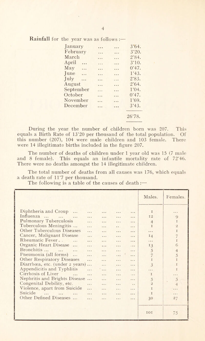 Rainfall for the year was as follows :— January ... ... 3'64. February ... ... 3'20. March ... ... 2*84. April ... ... ... 3*10. May ... ... ... 0'47. June ... ... ... 1'43. July ... ... ... 2*83. August ... ... 2*64. September ... ... 1*04. October ... ... 0*47. November ... ... 1*69. December ... ... 3*43. 26*78. During the year the number of children born was 207. This equals a Birth Rate of 13*20 per thousand of the total population. Of this number (207), 104 were male children and 103 female. There were 14 illegitimate births included in the figure 207. The number of deaths of children under 1 year old was 15 (7 male and 8 female). This equals an infantile mortality rate of 72*46. There were no deaths amongst the 14 illegitimate children. The total number of deaths from all causes was 176, which equals a death rate of 11*7 per thousand. The following is a table of the causes of death :— Males. Females. Diphtheria and Croup ... i Influenza ... T 2 9 Pulmonary Tuberculosis 4 1 Tuberculous Meningitis ... i 2 Other Tuberculous Diseases • • • 1 Cancer, Malignant Disease 7 Rheumatic Fever . . 1 Organic Heart Disease ... 13 6 Bronchitis ... 5 4 Pneumonia (all forms) ... ... ... ... ‘ 7 5 Other Respiratory Diseases 1 1 Diarrhoea, etc. (under 2 years) ... 3 1 Appendicitis and Typhlitis ... 1 Cirrhosis of Liver 1 . . . Nephritis and Brights Disease ... 5 5 Congenital Debility, etc. 2 4 Violence, apart from Suicide 1 . . . Suicide 1 • • . Other Defined Diseases ... 3° 27 IOI 75