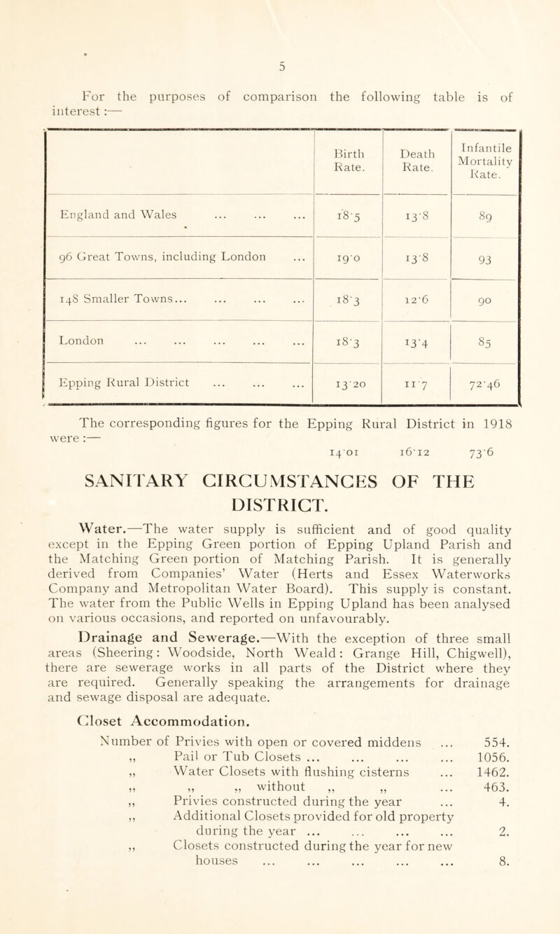 For the purposes of comparison the following table is of interest:— Birth Rate. Death Rate. Infantile Mortality Rate. England and Wales 18-5 I3'8 89 96 Great Towns, including London 190 13-8 93 14S Smaller Towns... i8'3 12'6 90 London 183 z3'4 S5 Epping Rural District 1320 n;7 72-46 The corresponding figures for the Epping Rural District in 1918 were :— 1401 1612 73-6 SANITARY CIRCUMSTANCES OF THE DISTRICT. Water.—The water supply is sufficient and of good quality except in the Epping Green portion of Epping Upland Parish and the Matching Green portion of Matching Parish. It is generally derived from Companies’ Water (Herts and Essex Waterworks Company and Metropolitan Water Board). This supply is constant. The water from the Public Wells in Epping Upland has been analysed on various occasions, and reported on unfavourably. Drainage and Sewerage.—With the exception of three small areas (Sheering: Woodside, North Weald: Grange Hill, Chigwell), there are sewerage works in all parts of the District where they are required. Generally speaking the arrangements for drainage and sewage disposal are adequate. Closet Accommodation. Number of Privies with open or covered middens 554. 11 Pail or Tub Closets ... 1056. 11 Water Closets with flushing cisterns 1462. 11 ,, „ without ,, „ 463. 11 Privies constructed during the year 4. 11 Additional Closets provided for old property during the year ... 2. 11 Closets constructed during the year for new houses 8.