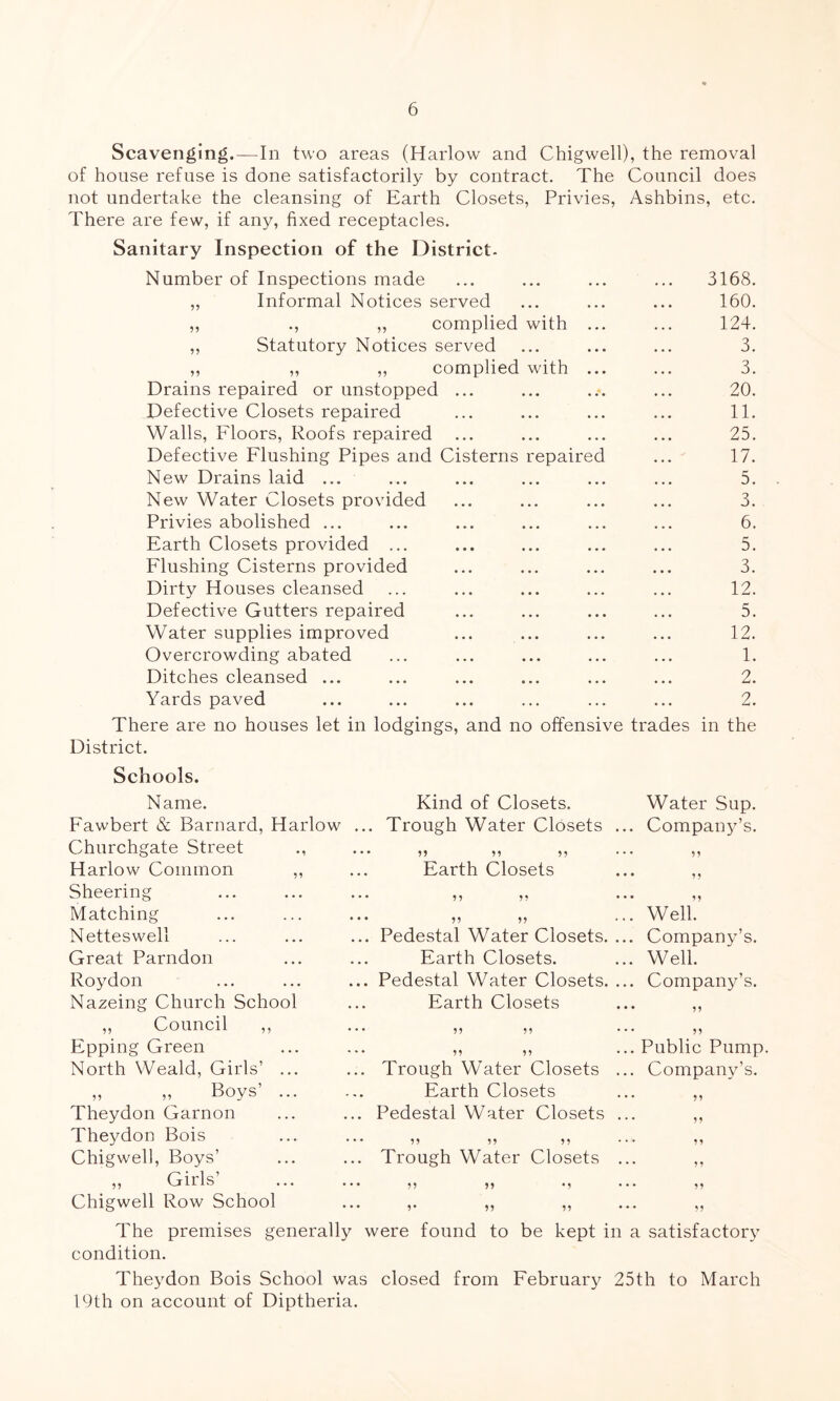 Scavenging.—In two areas (Harlow and Chigwell), the removal of house refuse is done satisfactorily by contract. The Council does not undertake the cleansing of Earth Closets, Privies, Ashbins, etc. There are few, if any, fixed receptacles. Sanitary Inspection of the District- Number of Inspections made 3168. ,, Informal Notices served 160. ,, ., ,, complied with ... 124. ,, Statutory Notices served 3. ,, „ ,, complied with ... 3. Drains repaired or unstopped ... 20. Defective Closets repaired 11. Walls, Floors, Roofs repaired 25. Defective Flushing Pipes and Cisterns repaired 17. New Drains laid ... 5. New Water Closets provided 3. Privies abolished ... 6. Earth Closets provided ... 5. Flushing Cisterns provided 3. Dirty Houses cleansed 12. Defective Gutters repaired 5. Water supplies improved 12. Overcrowding abated 1. Ditches cleansed ... 2. Yards paved 2. There are no houses let in lodgings, and no offensive trades in the District. Schools. Name. Kind of Closets. Fawbert & Barnard, Harlow ... Trough Water Closets Churchgate Street Harlow Common , Sheering Matching Netteswell Great Parndon Roydon Nazeing Church School „ Council ,, Epping Green North Weald, Girls’ ... ,, ,, Boys ... Theydon Garnon Theydon Bois Chigwell, Boys’ ,, Girls’ Chigwell Row School • • • 95 59 55 Earth Closets • •• 5 5 5 5 • * * 5 5 5 5 ... Pedestal Water Closets. Earth Closets. ... Pedestal Water Closets. Earth Closets • * * 5 5 5 5 '* • 9 5 5 5 ... Trough Water Closets Earth Closets ,.. Pedestal Water Closets • • • 9 5 5 5 5 5 ... Trough Water Closets 5 9 5 5 * 5 5 * 5 5 5 5 Water Sup. Company’s. Well. Company’s. Well. Company’s. 55 Public Pump. Company’s. 55 The premises generally were found to be kept in a satisfactory condition. Theydon Bois School was closed from February 25th to March 19th on account of Diptheria.