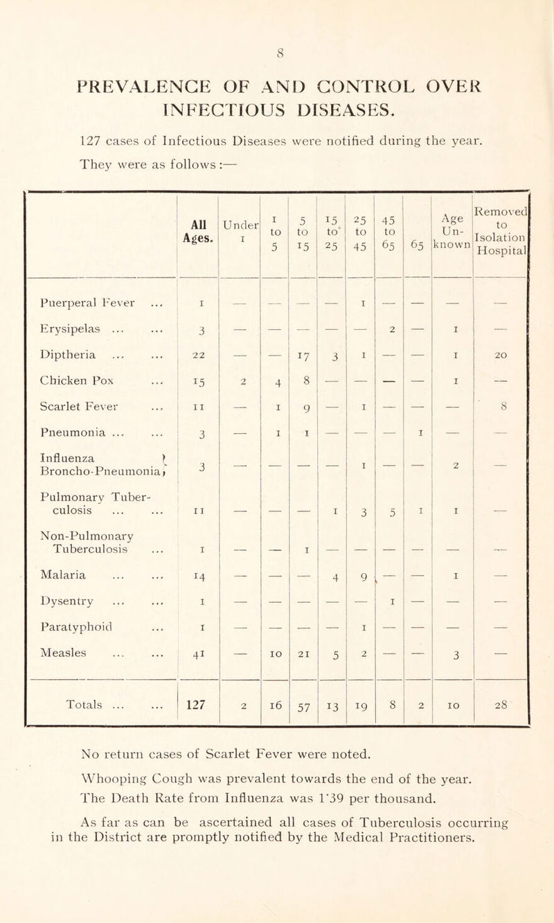PREVALENCE OF AND CONTROL OVER INFECTIOUS DISEASES. 127 cases of Infectious Diseases were notified during the year. They were as follows :— All Ages, Under 1 1 to 5 5 to 15 15 to 25 25 to 45 45 to 65 65 Age Un- known Removed to Isolation Hospital Puerperal Fever i — — — — 1 — — Erysipelas ... 3 — —- — — 2 — 1 — Diptheria 22 — — 17 3 1 — — 1 20 Chicken Pox 15 2 4 8 -—- — — 1 — Scarlet Fever 11 — 1 9 — 1 —- — 8 Pneumonia ... 3 — 1 1 — — — 1 — Influenza f Broncho-Pneumonia) 3 — — — — 1 — — 2 Pulmonarv Tuber- j culosis 11 — — — 1 3 5 1 Non-Pulmonary Tuberculosis 1 — — 1 — — — —— Malaria M — — — 4 9 — 1 Dysentry 1 — — — — 1 — — Paratyphoid 1 — — -—- — 1 — — — Measles 41 — 10 21 5 2 — — 3 — Totals ... 127 2 16 57 13 19 8 2 10 28 No return cases of Scarlet Fever were noted. Whooping Cough was prevalent towards the end of the year. The Death Rate from Influenza was 1‘39 per thousand. As far as can be ascertained all cases of Tuberculosis occurring in the District are promptly notified by the Medical Practitioners.