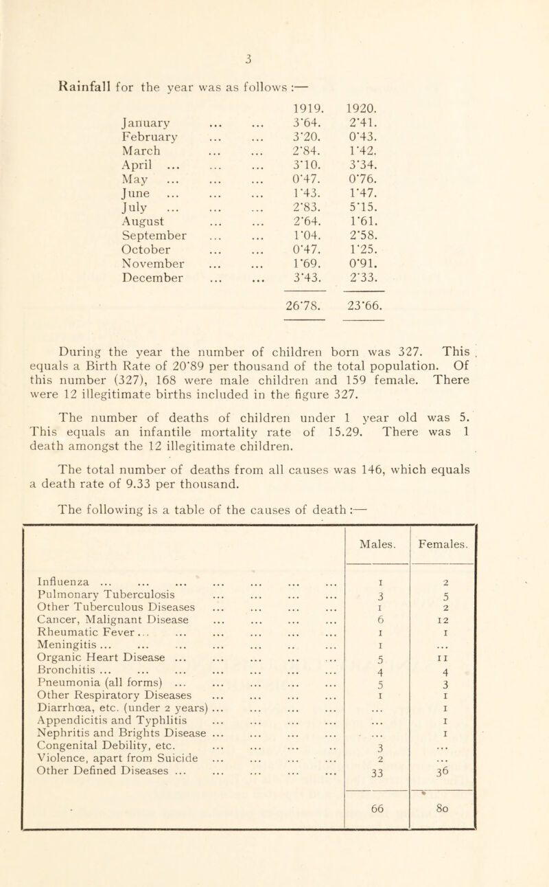 Rainfall for the year was as follows :— 1919. 1920. January 3*64. 2*41. February 3*20. 0*43. March 2*84. 1*42. April 3*10. 3*34. May 0*47. 0*76. June 1*43. 1*47. July 2*83. 5*15. August 2*64. 1*61. September 1*04. 2*58. October 0*47. 1*25. November 1*69. 0*91. December 3*43. 2*33. 26*78. 23*66. During the year the number of children born was 327. This equals a Birth Rate of 20*89 per thousand of the total population. Of this number (327), 168 were male children and 159 female. There were 12 illegitimate births included in the figure 327. The number of deaths of children under 1 year old was 5. This equals an infantile mortality rate of 15.29. There was 1 death amongst the 12 illegitimate children. The total number of deaths from all causes was 146, which equals a death rate of 9.33 per thousand. The following is a table of the causes of death :— Males. Females. Influenza ... I 2 Pulmonary Tuberculosis 3 5 Other Tuberculous Diseases I 2 Cancer, Malignant Disease 6 12 Rheumatic Fever... I I Meningitis ... I • • • Organic Heart Disease ... 5 I I Bronchitis ... 4 4 Pneumonia (all forms) ... 5 3 Other Respiratory Diseases I I Diarrhoea, etc. (under 2 years) ... • • • I Appendicitis and Typhlitis ♦ • • I Nephritis and Brights Disease ... . • . I Congenital Debility, etc. 3 . • • Violence, apart from Suicide 2 • « • Other Defined Diseases ... 33 36 - 66 % 80