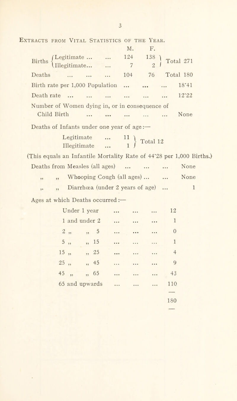 Extracts from Vital Statistics of the Year. Births TLegitimate ... I Illegitimate... M. 124 7 Deaths ... ... ... 104 Birth rate per 1,000 Population Death rate F. 138 ) Total 271 2 I 76 Total 180 18-41 12-22 Number of Women dying in, or in consequence of Child Birth ... ... ... ... ... None Deaths of Infants under one year of age Legitimate ... 11 Illegitimate ... 1 (This equals an Infantile Mortality Rate of 44-28 per 1,000 Births.) Total 12 Deaths from Measles (all ages) ,, ,, Whooping Cough (all ages) ... ,. ,, Diarrhoea (under 2 years of age) Ages at which Deaths occurred Under 1 year 1 and under 2 2 5 5 ,, ,, 15 15 ,, ,, 2d 25 „ „ 45 45 ,, ,, 65 65 and upwards None None 1 12 1 0 1 4 9 43 110 180