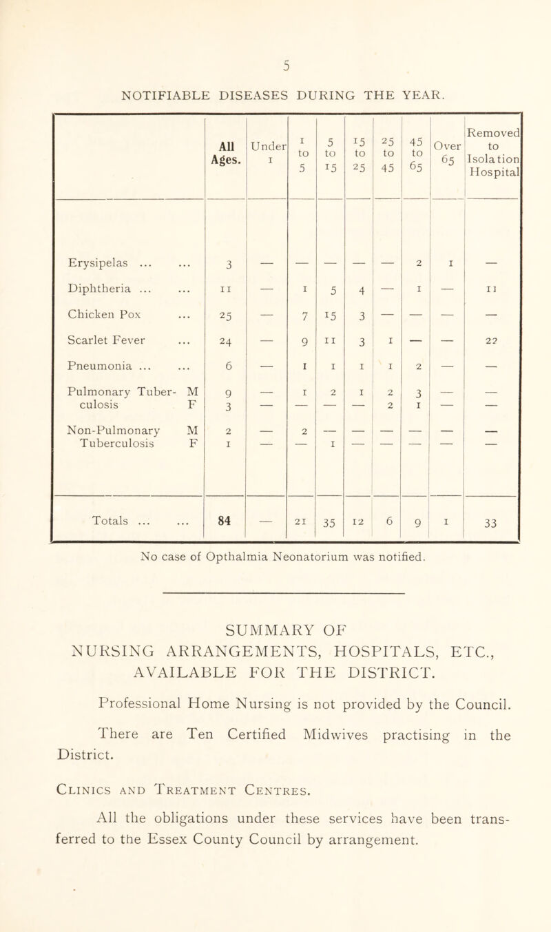 NOTIFIABLE DISEASES DURING THE YEAR. All Ages. Under I I to 5 5 to 15 15 to 25 25 to 45 45 to 65 Over 65 Removed to Isolation Hospital Erysipelas ... 3 2 I Diphtheria ... ... 11 — I 5 4 — I — I] Chicken Pox ... 25 — 7 15 3 — — — Scarlet Fever ... 24 — 9 11 3 I — — 22 Pneumonia ... ... 6 — I I I I 2 — — Pulmonary Tuber- M 9 — I 2 I 2 3 — — culosis F 3 — — — 2 I — — Non-Pulmonary M 2 — 2 _— — — Tuberculosis F I I Totals ... ... 84 — 21 35 12 6 9 I 33 No case of Opthalmia Neonatorium was notified. SUMMARY OF NURSING ARRANGEMENTS, HOSPITALS, ETC., AVAILABLE FOR THE DISTRICT. Professional Home Nursing is not provided by the Council. There are Ten Certified Midwives practising in the District. Clinics and Treatment Centres. All the obligations under these services have been trans- ferred to the Essex County Council by arrangement.