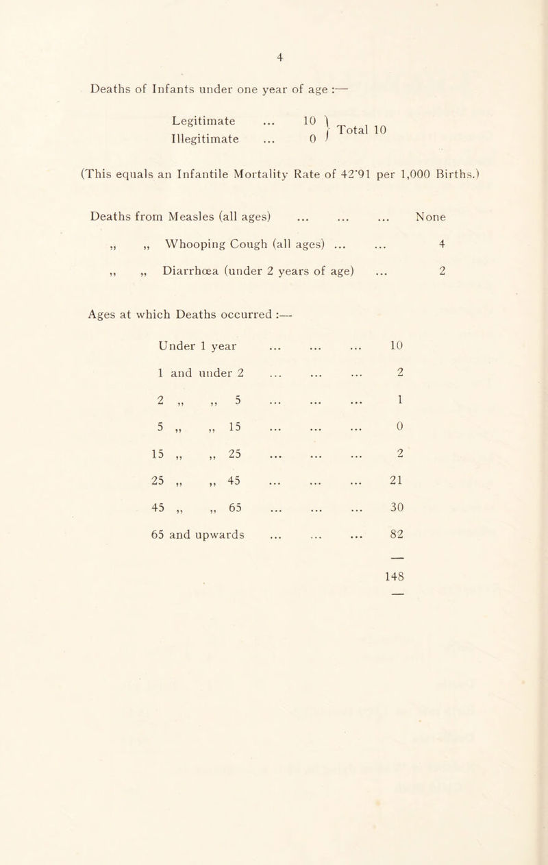 Deaths of Infants under one year of age :— Legitimate ... 10 I Total 10 Illegitimate ... 0 1 (This equals an Infantile Mortality Rate of 42’91 per 1,000 Births.) Deaths from Measles (all ages) ... None „ ,, Whooping Cough (all ages) ... ... 4 ,, „ Diarrhoea (under 2 years of age) ... 2 Ages at which Deaths occurred :— Under 1 year 10 1 and under 2 2 2 S U ,, 99 wf ... ... ... 1 5 99 99 ... ... ... 0 1S 2S J.w' 99 99 ^ ... ... 2 2S 45 ^ 99 99 ■../ ... ... ... 21 4 5 9 9 9 9 5 ... ... ... 30 65 and upwards 82 148