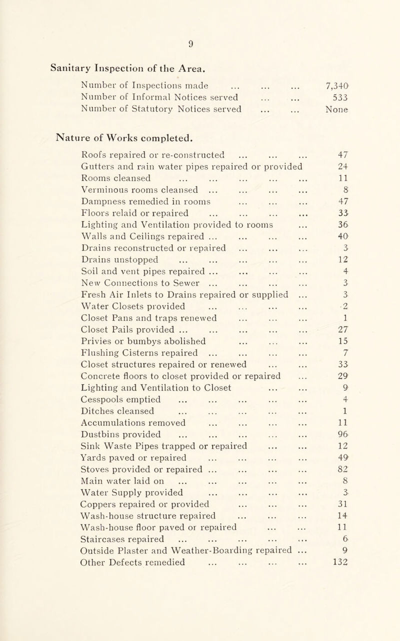 Sanitary Inspection of the Area. Number of Inspections made ... ... ... 7,340' Number of Informal Notices served ... ... 533 Number of Statutory Notices served ... ... None Nature of Works completed. Roofs repaired or re-constructed ... ... ... 47 Gutters and rain water pipes repaired or provided 24 Rooms cleansed ... ... ... ... ... 11 Verminous rooms cleansed ... ... ... ... 8 Dampness remedied in rooms ... ... ... 47 Floors relaid or repaired ... ... ... ... 33 Lighting and Ventilation provided to rooms ... 36 Walls and Ceilings repaired ... ... ... ... 40 Drains reconstructed or repaired ... ... ... 3 Drains unstopped ... ... ... ... ... 12 Soil and vent pipes repaired ... ... ... ... 4 New Connections to Sewer ... ... ... ... 3 Fresh Air Inlets to Drains repaired or supplied ... 3 Water Closets provided ... ... ... ... 2 Closet Pans and traps renewed ... ... ... 1 Closet Pails provided ... ... ... ... ... 27 Privies or bumbys abolished ... ... ... 15 Flushing Cisterns repaired ... ... ... ... 7 Closet structures repaired or renewed ... ... 33 Concrete floors to closet provided or repaired ... 29 Lighting and Ventilation to Closet ... ... 9 Cesspools emptied ... ... ... ... ... 4 Ditches cleansed ... ... ... ... ... 1 Accumulations removed ... ... ... ... 11 Dustbins provided ... ... ... ... ... 96 Sink Waste Pipes trapped or repaired ... ... 12 Yards paved or repaired ... ... ... ... 49’ Stoves provided or repaired ... ... ... ... 82 Main water laid on ... ... ... ... ... 8 Water Supply provided ... ... ... ... 3 Coppers repaired or provided ... ... ... 31 Wash-house structure repaired ... ... ... 14 Wash-house floor paved or repaired ... ... 11 Staircases repaired ... ... ... ... ... 6 Outside Plaster and Weather-Boarding repaired ... 9 Other Defects remedied ... ... ... ... 132