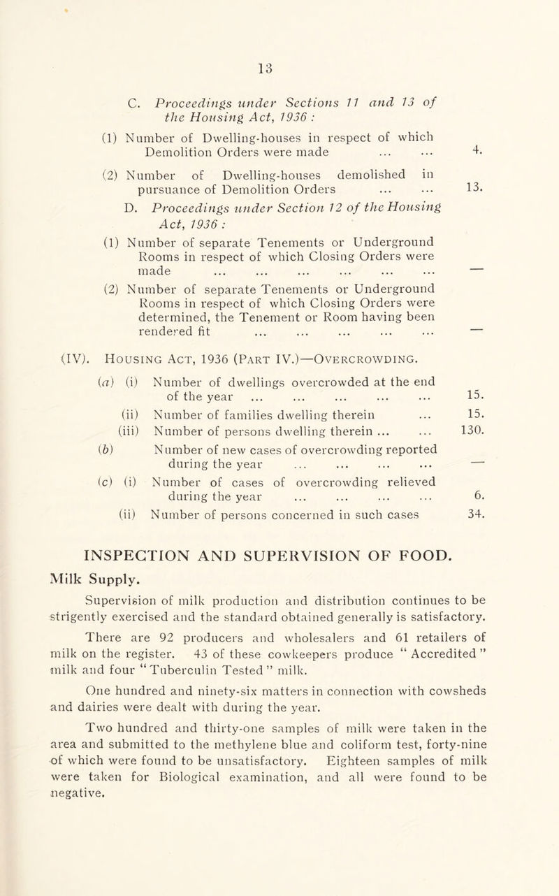 C. Proceedings tinder Sections 11 and 13 of the Housing, Act, 1936 : (1) Number of Dwelling-houses in respect of which Demolition Orders were made (2) Number of Dwelling-houses demolished in pursuance of Demolition Orders D. Proceedings under Section 12 of the Housing Act, 1936 : (1) Number of separate Tenements or Underground Rooms in respect of which Closing Orders were made (2) Number of separate Tenements or Underground Rooms in respect of which Closing Orders were determined, the Tenement or Room having been rendered fit (IV). Housing Act, 1936 (Part IV.)—Overcrowding. Ka) (i) Number of dwellings overcrowded at the end of the year 15. (ii) Number of families dwelling therein 15. (iii) Number of persons dwelling therein ... 130. (b) Number of new cases of overcrowding reported during the year — (c) (i) Number of cases of overcrowding relieved during the year 6. (ii) Number of persons concerned in such cases 34. INSPECTION AND SUPERVISION OF FOOD. Milk Supply, Supervision of milk production and distribution continues to be strigently exercised and the standard obtained generally is satisfactory. There are 92 producers and wholesalers and 61 retailers of milk on the register. 43 of these cowkeepers produce “ Accredited ” milk and four “Tuberculin Tested” milk. One hundred and ninety-six matters in connection with cowsheds and dairies were dealt with during the year. Two hundred and thirty-one samples of milk were taken in the area and submitted to the methylene blue and coliform test, forty-nine of which were found to be unsatisfactory. Eighteen samples of milk were taken for Biological examination, and all were found to be negative.