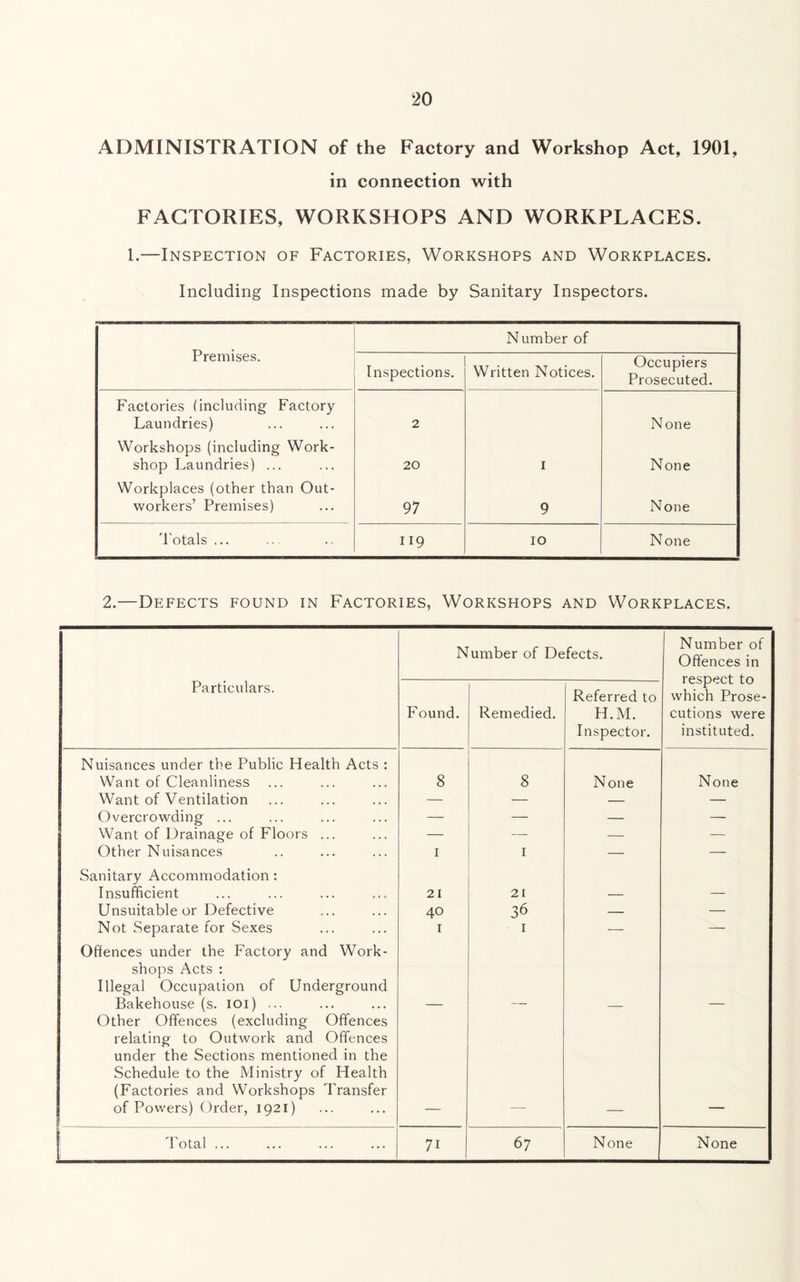 ADMINISTRATION of the Factory and Workshop Act, 1901, in connection with FACTORIES, WORKSHOPS AND WORKPLACES. 1.—Inspection of Factories, Workshops and Workplaces. Including Inspections made by Sanitary Inspectors. Premises. Number of Inspections. Written Notices. Occupiers Prosecuted. Factories (including Factory Laundries) 2 None Workshops (including Work- shop Laundries) ... 20 I None Workplaces (other than Out- workers’ Premises) 97 9 None d'otals ... II9 lO None 2.—Defects found in Factories, Workshops and Workplaces. Number of Defects. Number of Offences in respect to which Prose- cutions were instituted. Particulars. Found. Remedied. Referred to H.M. Inspector. Nuisances under the Public Health Acts ; Want of Cleanliness 8 8 None None Want of Ventilation — — — — Overcrowding ... — — — — Want of Drainage of Floors ... — — — Other Nuisances I I — — Sanitary Accommodation : Insufficient 21 21 — — Unsuitable or Defective 40 36 — — Not Separate for Sexes I I — — Offences under the Factory and Work- shops Acts : Illegal Occupation of Underground Bakehouse (s. loi) ... Other Offences (excluding Offences relating to Outwork and Offences under the Sections mentioned in the Schedule to the Ministry of Health (Factories and Workshops Transfer of Powers) Order, 1921) [ Total 71 67 None None