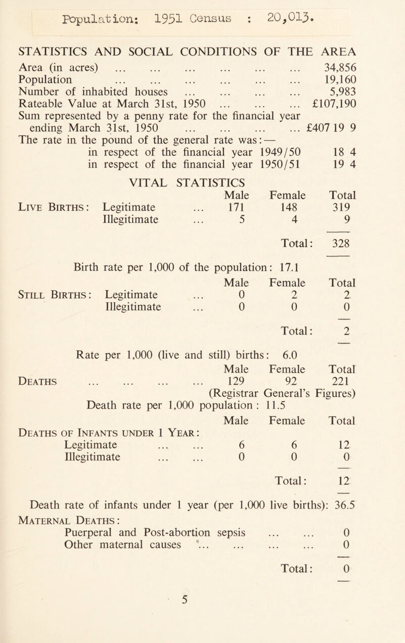 Population: 1951 Census : 20,013* STATISTICS AND SOCIAL CONDITIONS OF THE AREA Area (in acres) 34,856 Population ... ... 19,160 Number of inhabited houses ... 5,983 Rateable Value at March 31st, 1950 ... £107,190 Sum represented by a penny rate for the financial year ending March 31st, 1950 • • • • • • « £407 19 9 The rate in the pound of the general rate was • • in respect of the financial year 1949/50 18 4 in respect of the financial year 1950/51 19 4 VITAL STATISTICS Male Female Total Live Births : Legitimate 171 148 319 Illegitimate 5 4 9 Total: 328 Birth rate per 1,000 of the population: 17.1 Male Female Total Still Births: Legitimate 0 2 2. Illegitimate 0 0 0 Total: 2 Rate per 1,000 (live and still) births: 6.0 Male Female Total Deaths 129 92 221 (Registrar General’s Figures) Death rate per 1,000 population : 11.5 Male Female Total Deaths of Infants under 1 Year: Legitimate 6 6 12 Illegitimate 0 0 0 Total: 12 Death rate of infants under 1 year (per 1,000 live births): 36.5 Maternal Deaths: Puerperal and Post-abortion sepsis 0 Other maternal causes 0 Total: 0