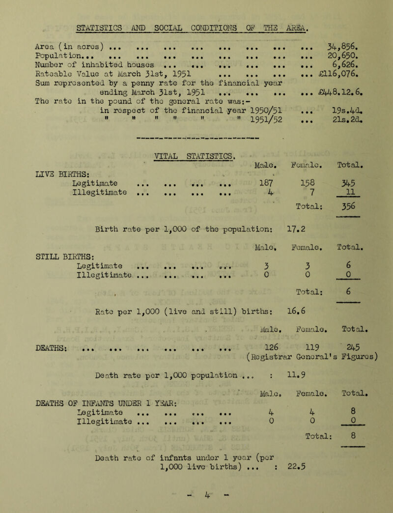STATISTICS AIID SOCIAL COIIDITIONS OB’ TBIS AREA. Aroo. ^ i-H- EicrGs ••• ••• o** ••• ••• Ro'pQl^.'t Lon. •• ••• ••• ••• ••• ••• Number of inhabited houses ... Rateable Value at March 31st, 1951 Sum represented by a penny rate for the financial year ending March 31st, 1-951 The rate in the pound of the general rate was;- in respect of the financial year 1950/51 II II 11 I. ti .1 1951/52 34,856, ... 20,650. ... 6,626, ... £116,076. ... £iW-8.12.6. ... 19s,4d, ... 21s,2d, VITAL STATISTICS. LIVE BIRTHS; Legitimate Illegitimate • • • • • • Male, B’emale. Total, 187 4 158 7 Total: 345 11 356 Birth rate per 1,G00 of the population; Male, STILL BIRTHS; Legitimate ,,, Illegitimate ... • • • • • • • • • o • • 0 • • Rato per 1,000 (live and still) births; ivlale, Total. 6 0 17.2 Female, 3 0 Total; 6 16,6 Female. Total, DEiiTHS; Death rate per 1,000 population . 126 119 245 (Registrar General’s Figures) : 11.9 Ma].eo Female. Total, DEATHS OF INF.iNTS UNDER 1 YEAR; Legitimate ... Illegitimate ... #00 0 • • c 0 0 0 0 0 0 0 0 0 0 0 4 0 4 0 Total: 8 0 Death rate of infants under 1 year (per 1,000 live births) ... : 22,5