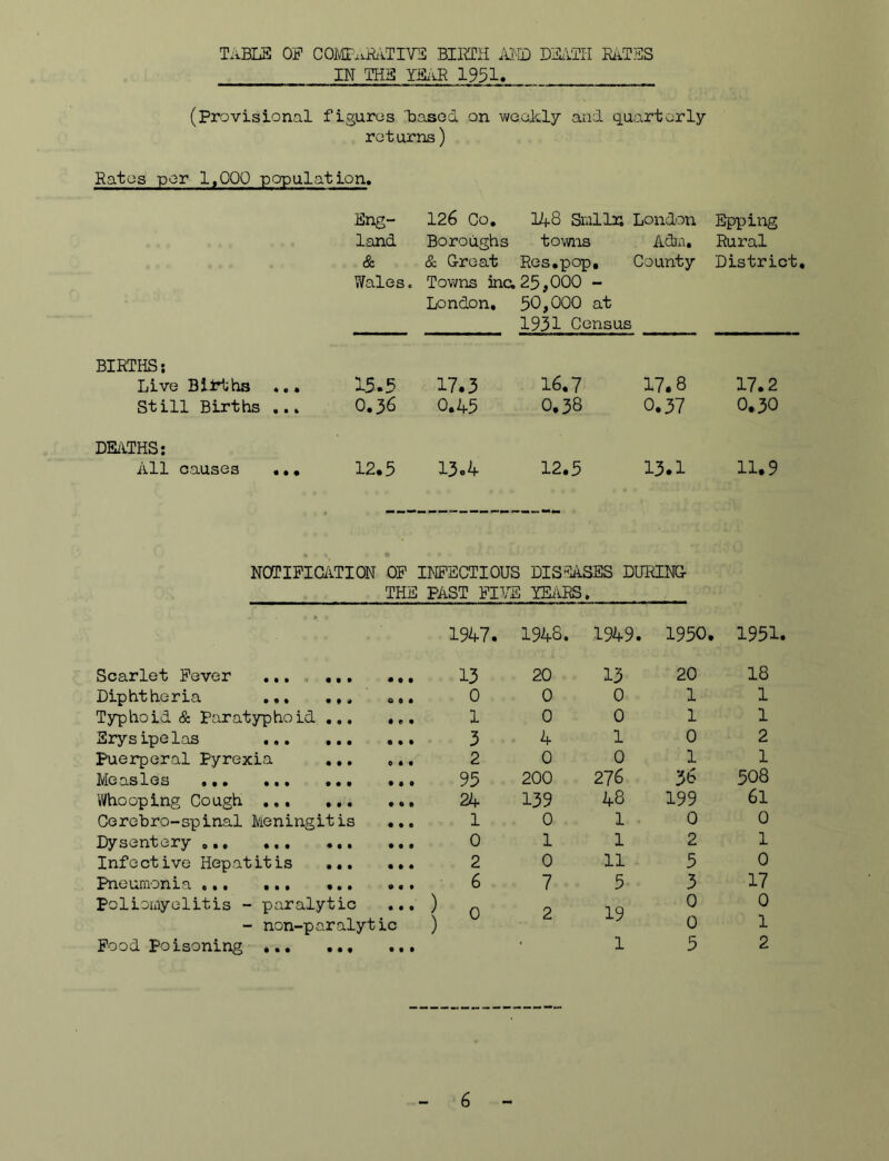 Table of coivjr.iMTivE birth iu'© d'©hti mtes IN THE YEi© 1931» (Provisional figuros based on weekly and quarterly returns) Ratos per 1,000 population. Eng- 126 Co, 148 Sialli; London Epping land Boroughs towns Ada, Rural & & Groat Res,pop. County District, Wales. Towns inc, 25,000 - London, 50,000 at 1931 Census BIRTHS; Live Blirths .., 15.5 11.3 16.7 17.8 17.2 Still Births 0,36 0.45 0,38 0.37 0,30 DEilTHS: All causes ,,, 12.5 13o4 12.5 13.1 11.9 NOTIFICATION OP INFECTIOUS DISEASES DURING THE PAST Flldl YEi'lRS • '■ 1947. 194s. 1949. 1950, 1951 Scarlet Fever ,,. . 13 20 13 20 18 Diphtheria 0 • • 0 0 0 1 1 Typhoid & Paratyphoid • e • 1 0 0 1 1 Erys ipe las ,.. ,,, • • • 3 4 1 0 2 Puerperal Pyrexia ,,. 0 * • 2 0 0 1 1 MO'CisXos ••• ••• • 0 0 95 200 276 36 508 Whooping Cough • • « 24 139 48 199 61 Cerebro-spinal Meningitis • • • 1 0 1 0 0 Dysentery ,,, • • 0 0 1 1 2 1 Infe ctive Hepatit is ... • • • 2 0 11 5 0 Pneuraonia ... ... ... • • • 6 7 5 3 17 Poliomyelitis - paralytic ... ) 0 2 19 0 0 - non-paralytic ) 0 1 Pood poisoning • • • 1 5 2