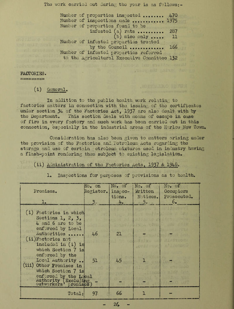 The work carrieJ. out daring the year is as follows Numher of properties inspected 470 Number of inspections male 1975 Number of properties found to be infested fa) rats 287 (b) mice only 11 Number of infested properties treated by the Council 166 Number of infested properties referred to the Agricultural Executive ConuTiittoe 132 PADT CRIES. (i) General, In addition to the public health vi/ork relating; to factories matters in connection with the issuing of the certificates under section 34 of the Factories Act, 1937 are also dealt with by the Department, This section deals with moans of escape in case of fire in every factory and much work has been carried out in this connection, especially in the industrial ar'eas of the Harlov; New Tov/n. Consideration has also been given to matters arising under the provision of the Factories and retroleum Acts regarding the storage and use of certain ■otroleum mixtures used in industry having a flash-xeoint rendering them subject to existing legislation, (ii) Administration of the Factories Acts, 1937 & 1948. 1, Inspections for* pui^poses of provisions as to heodth. I Premises, 1. No, on Register, 3. No, of inspec- tions, b-t No, of Written Notices, 5. No. 6f \ Occupiers prosecuted. 6, (i) Factories in which Sections 1, 2, 3, 4 and 6 are to be enforced by Local Authorities (ii)Pactories not included in (i) in which Section 7 is enforced by the 46 21 Local ^i-uthority ,, (iii) Other Premises in which Section 7 is enforced by the Lo 51 cal 45 1 Authority (Excludi outv/orkers' premis ag. - es) - - - Total; 97 66 1 -