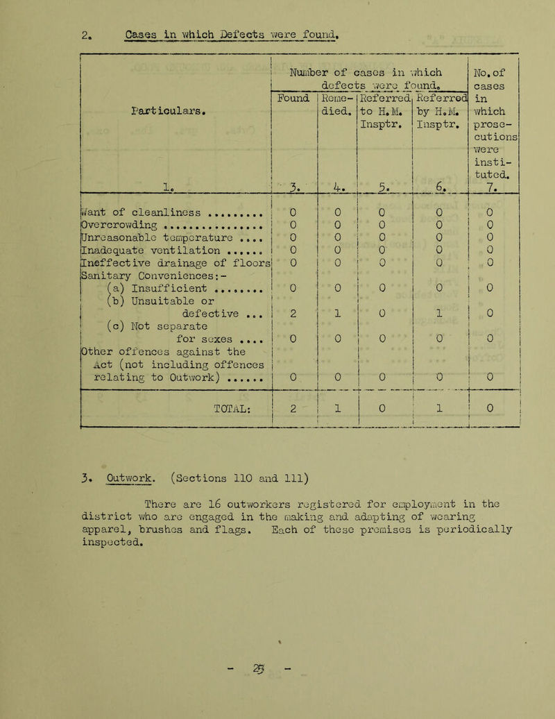 2 Cas.es in ■which Defects were found, Nui'aber of cases in which defects were found# No, of cases Particulars. 1. Pound 3. Eerne- died. 4. Referred to H.M. Insptr. 5. Referred by HoM. I'nsptr, 6» in which prose- cutions Y/ere insti- tuted. 7. Want of cleanliness 0 0 0 0 0 Overcrowding 0 0 0 0 0 Unreasonable terrporature ,,.. 0 0 0 0 0 Inadequate ventilation 0 0 0 0 0 Ineffective drainage of floors 0 0 0 0 0 Sanitary Conveniences;- (a) Insufficient 0 0 0 0 0 (b) Unsuitable or defective ... 2 1 0 1 0 (c) Not separate for sexes .... 0 0 0 0 0 Other offences against the Act (not including offences rela-bing to Outwork) 0 1 0 0 0 TOTAL: 2 0 1 ! ' ' ' 0 — 3* Outvjork. (Sections 110 and 111) There are l6 outworkers registered for ernployraent in the district who are engaged in the making and adapting of -wearing apparel, brushes and flags. Each of these premises is periodically inspected.