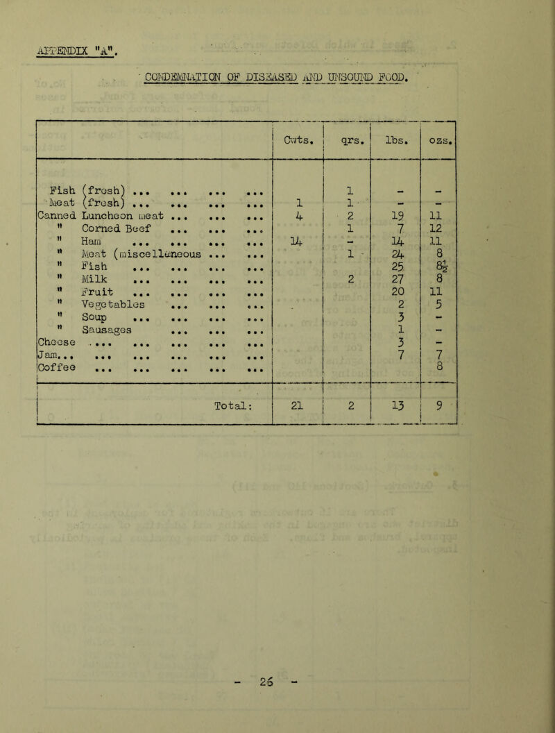 iiH-EjMDIX • COI^iDMATION OF DISZuiSED UITSQUl'ID POOD. Cvvts. qrs. Ihs. ozs. Fish ffrosh) • • • • • • 1 Meat (fresh) ... • • • 1 1 • - - ' Canned Luncheon laeat • • • • • ♦ 4 2 19 11 ” Corned Beef ,,, • • • • • » 1 7 12 Hb-Iii • • • •«• • • • • • • 14 - 14 11 ” Meat (miscelliineous • • • « • • 1 • 24 8 ” Fish • 4> • • • • 25 81 ” Milk « • • • • • 2 27 8 *’ Fruit • • • • • • 20 11 '* Vege tables ... • « • € * » 2 5 *’ Soup • • • • • 0 3 - ” Sausages .,, • • • • • 0 1 - CtlGGSG <••• ••• ••• • « • • • e 3 - Join# •• ••• ••• ••0 « • 0 • • • 7 7 Coffee « • • • • • 8 i Total: ! 21 2 13 9