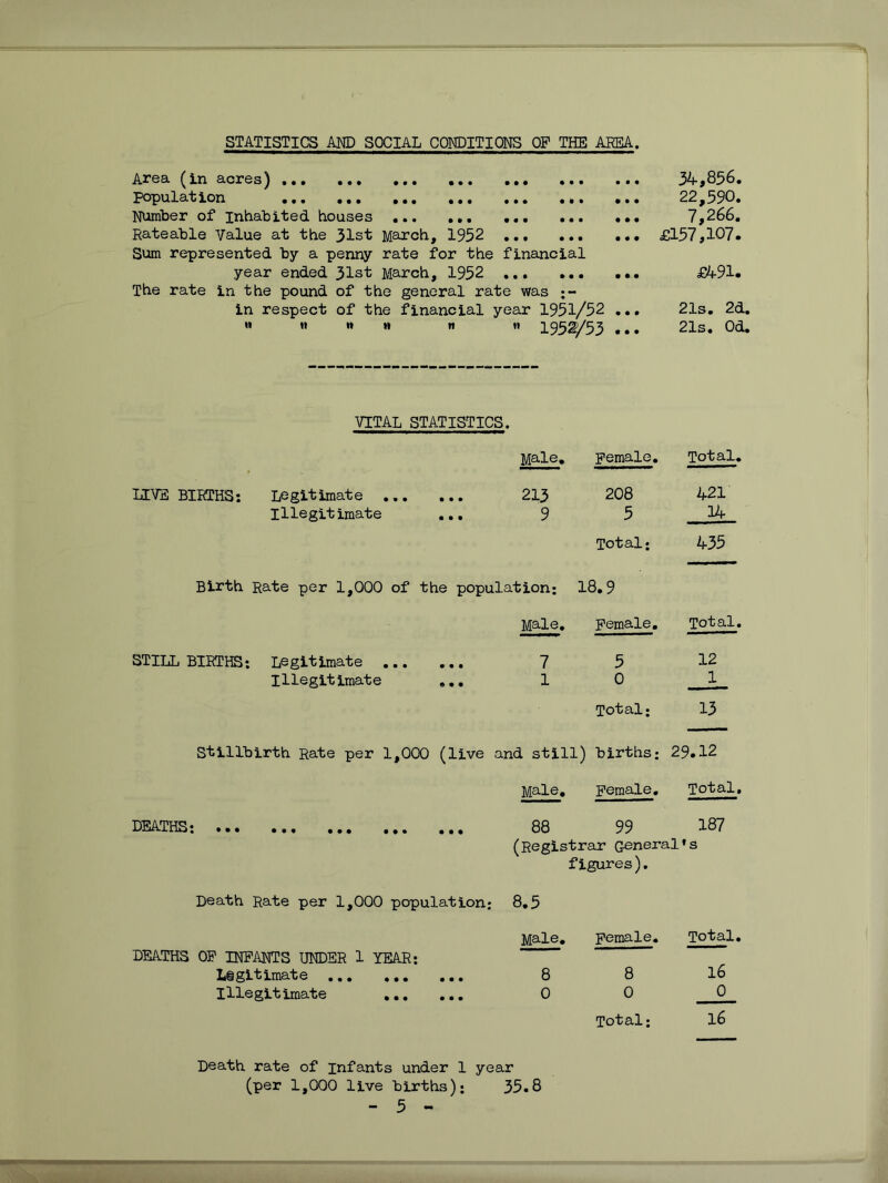 STATISTICS AM) SOCIAL CONDITIONS OF THE AREA. Area (in acres) ... .,, ,., population Number of inhabited houses ... Rateable Value at the 31st March, 1952 ... ... Sum represented by a penny rate for the financial year ended 31st March, 1952 The rate In the pound of the general rate was in respect of the financial year 1951/52 w II n n 11 II 193^/53 • • • • • • • • • • • • 34,856. 22,590. 7,266. £157,107. £491. 21s. 2d. 21s. Od. VITAL STATISTICS. UVa BIRTHS; Legitimate ... Illegitimate . Male. Female. Total. 213 208 421 9 5 14 Total; 435 Birth Rate per 1,000 of the population; 18.9 STILLBIRTHS: Legitimate ... Illegitimate Male. Female. Total. 7 5 12 1 0 ^ Total; 13 Stillbirth Rate per 1,000 (live and still) births; 29.12 Male. Female. Total DEATHS; ... ... ... ... ... 88 99 187 (Registrar General »s figures). Death Rate per 1,000 population; 8.5 Male. Female. Total, DEATHS OP INFANTS UNDER 1 YEAR; 16 Legitimate 8 8 Illegitimate 0 0 0 Total; l6 Death rate of infants under 1 year (per 1,000 live births); 35.8