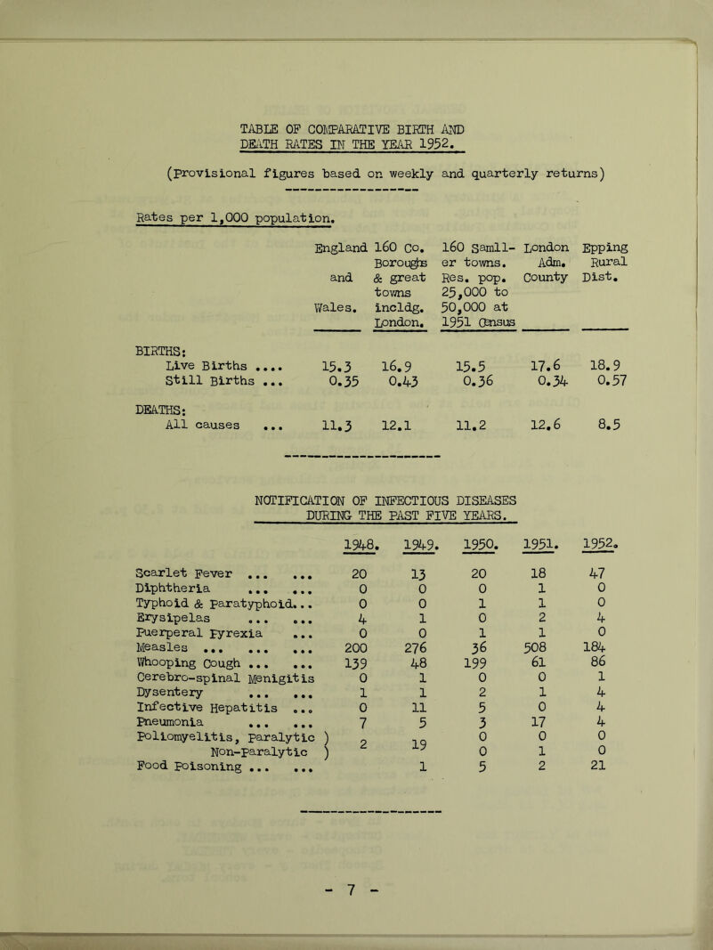 TABLE OP COMPARATIVE BIRTH AM) DKITH RATES IN THE YEAR 1952. (provisional figures based on weekly and quarterly returns) Rates per 1,QQQ population, England l60 Co, l60 samll- London Epping and Wales. Boroughs & great towns incldg. London. er towns. Res, pop, 25.000 to 50.000 at 1951 Census Adm. County Rural Dist, BIRTHS: Live Births .... 15.3 16.9 15.5 17.6 18.9 Still Births ... 0.35 0.43 0.36 0.34 0.57 DEATHS; All causes ,,, 11.3 12.1 11,2 12.6 8.5 NOTIPIGATION OP INFECTIOUS DISEASES DURING THE PAST FIVE YEARS. 1948. 1949. 1950. Scarlet Fever 20 Diphtheria ... ... 0 Typhoid & paratyphoid.., 0 Erysipelas 4 Puerperal pyrexia ... 0 Measles 200 liVhooping Cough 139 Cerebro-spinal Menigitis 0 Dysentery 1 Infective Hepatitis ... 0 pneumonia 7 poliomyelitis, paralytic ) Non-paralytic ) Food poisoning 13 0 0 1 0 276 48 1 1 11 5 19 1 20 0 1 0 1 36 199 0 2 5 3 0 0 5 1951. 18 1 1 2 1 508 6l 0 1 0 17 0 1 2 1952. 47 0 0 4 0 184 86 1 4 4 4 0 0 21