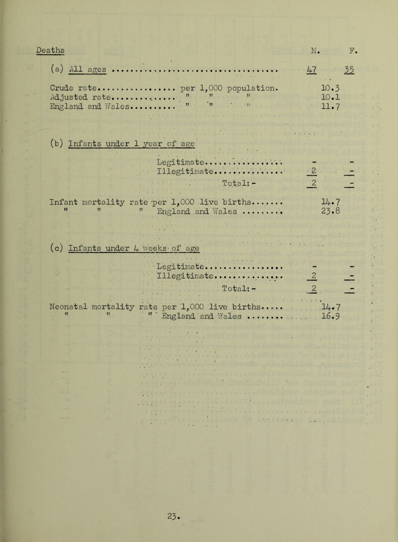 Deaths M. F. (a) ;\11 ages , ^5 Crude rate per 1,000 population. 10.3 Adjusted rate..............   ’’ 10.1 England and YiTales   ' 11»7 (b) Infants under 1 year.of age Legitimate Illegitimate _2 Tot.al:- _2 Infant mortality rate per 1,000 live births....... 14»7 ” ”  England and '\7ales 23*8 (c) Infants under 1+ weeks - of age ■■Legitimate. Illegitimate _2 Total; - _2 Neonatal mortality rate per'1,000 'live births...... ■ . ,14»7   ' England and Wales . l6.9