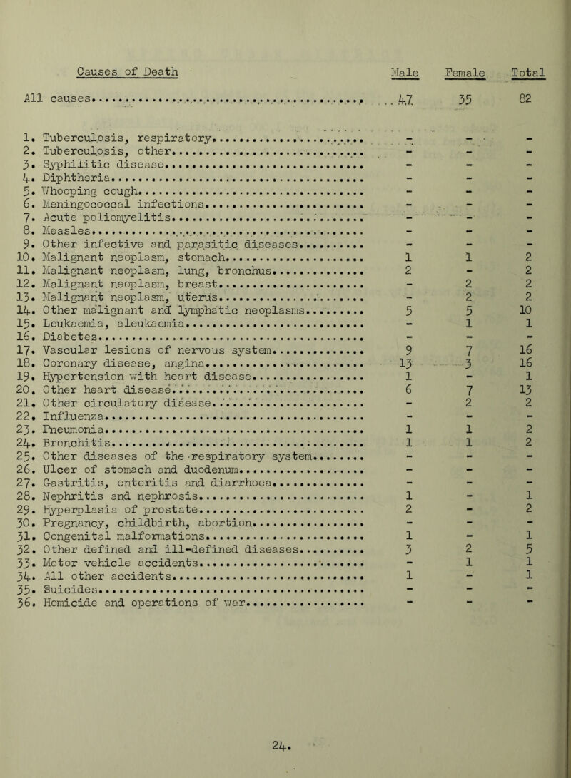 Causes, of Death Male Female Total i^ll causes .. .4.7. 35 82 1. Tuberculosis, respiratory* 2. Tuberculosis, other 3* Syphilitic disease 4* Diphtheria 3* iThooping cough. 6. Meningococcal infections. 7. 4cute poliomyelitis... 8. Measles. 9. Other infective and parasitic diseases.. 10. Malignant neoplasm, stomach. 11. Malignant neoplasm, lung, bronchus 12. Malignant neoplasm, breast 13. Malignant neoplasm, uterus 14. Other ma'lignant and lymphatic neoplasms. 15. Leukaemia, aleukaemia 16* Diabetes 17. Vascular lesions of nervous system 18. Coronary disease, angina. 19. Hypertension v/ith heart disease 20. Other heart disease.’ 21. Other circulatory disease..'....'......... 22. Influenza 23. Pneumonia 24* Bronchitis.. 25. Other diseases of the -respiratory system 26. Ulcer of stomach and duodenum 27. Gastritis, enteritis and diarrhoea 28. Nephritis and nephrosis 29. Hyperplasia of prostate 30. Pregnancy, childbirth, abortion 31. Congenital malformations 32. Other defined and ill-defined diseases.. 33* Motor vehicle accidents 34* -All other accidents 35• Suicides 36. Homicide and operations of war