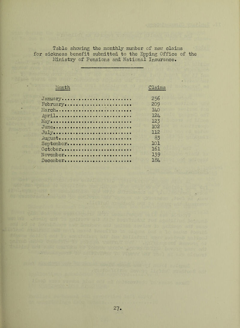 Table showing the monthly number of new claims for sickness benefit submitted to the Epping Office of the Ministry of Pensions and National Insurance. Month Claims January. 256 February. 209 March I40 April. 124 May 123 June. 102 July. 112 August.' ' 63 September. 101 October... I6I November. 139 December........................ 184
