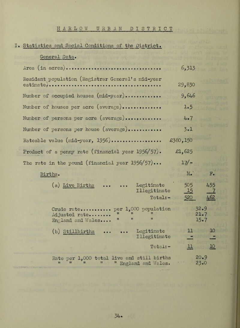 HARLOW URBAN DISTRICT 1. Statistics and Social Conditions of the District* General Data. Area (in acres) 6,313 Resident population (Registrar General estimate) 's mid-year 29,830 Number of occupied houses (mid-year).. 9,646 Number of houses per acre (average)... 1-5 Number of persons per acre (average),. 4.7 Number of persons per house (average). 3.1 Rateable value (mid-year, 1956)....... Product of a penny rate (financial year 1956/57)• £1,625 The rate in the pound (financial year 1956/57)... 17/- Births. M.' P. (a) Live Births Legitimate 505 455 Illegitimate _2 Total;r 462 Crude rate,. per 1,000 population Adjusted rate  ”  England and Wales....    32.9 21.7 15.7 (b) Stillbirths Legitimate Illegitimate Total; - 11 11 10 10 Rate per 1,000 total live and still births  ’•  ”  England and Wales. 20.9 23.0