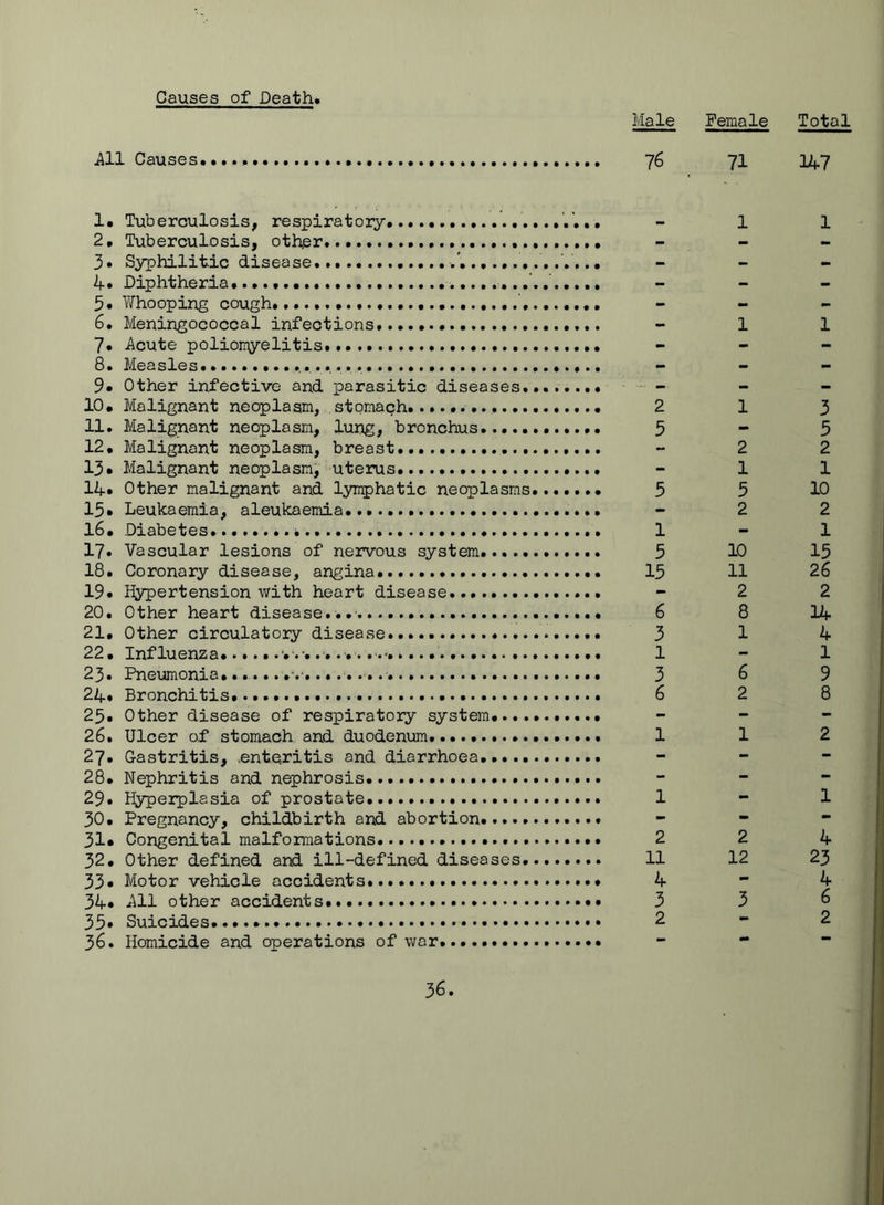 Causes of Death. Male Female Total ^11 Causes 76 71 347 1. Tuberculosis, respiratory... - 1 2, Tuberculosis, other 3» Syphilitic disease. 4* Diphtheria 5. Whooping cough - - 6. Meningococcal infections - 1 7* Acute poliomyelitis. 8. Measles. 9. Other infective and parasitic diseases........ - - 10. Malignant neoplasm, stomach 2 1 11. Malignant neoplasm, lung, bronchus... 5 12. Malignant neoplasm, breast - 2 13* Malignant neoplasm, uterus... - 1 14» Other malignant and lymphatic neoplasms 3 5 15» Leukaemia, aleukaemia. - 2 16. Diabetes........ 1 17. Vascular lesions of nervous system... 5 10 18. Coronary disease, angina 15 11 19. I^ypertension with heart disease. - 2 20. Other heart disease... 6 8 21. Other circulatory disease. 3 1 22. Influenza 1 23. Pneumonia 3 6 24. Bronchitis 6 2 25. Other disease of respiratory system 26. Ulcer of stomach and duodenum. 1 1 27. Gastritis, .enteritis and diarrhoea 28. Nephritis and nephrosis. 29. Hyperplasia of prostate. 1 30. Pregnancy, childbirth and abortion 31. Congenital malformations. 2 2 32. Other defined and ill-defined diseases. 11 12 33* Motor vehicle accidents. 4 34* All other accidents 3 3 35» Suicides. 2 36. Homicide and operations of war. 1 1 3 5 2 1 10 2 1 15 26 2 14 4 1 9 8 2 1 4 23 4 6 2