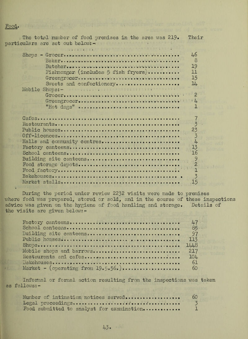 !Food,» , The tot^l number of food premises in the area was 219. Their particulars are set out belov'/.: Shops - Grocer....... 46 Baker 8 Butcher..... 19 Pishinongex. (includes- 5 fish fryers-) 11 Greengrocer,. .. ......... 15 Sweets and confectionery 11- Mobile Shops:- . ■ Grocer......... • 2 Greengrocer.. .. ■ * 4 Hot dogs 1 Cafes 7 Restaurants. -3 Public houses., , 23 Off-licences. 3 Halls and community centres 4 Factory canteens 13 School canteens. I6 Building site canteens 9 Pood storage depots , 2 Pood ^factory. ;. ' ■ ' 1 Bakehouses........... . 3 Market stalls, .15 During the period under review 2232 visits were made to premises v/here food was 'prepared, stored or sold, and in the course of these inspections advice was given on the hygiene of food handling and storage. Details of the visits are given belovi/:- Pactoxy canteens.......... 47- School canteens 85---' Building site canteens. 97 Public housesi II3 Shops 0... liiit-S Mobile shoiDG and barra\';s. * 217 Restaurants and cafes«... r-.. .'.... I04 Bakehouses. 6l Market - (operating from 19.5.56.). 60 Informal or formal action resulting from the inspections v;as taken as follow’s:- Number of intimation notices served 60 Legal proceedings ^ 3 Pood submitted to analyst for examination 1