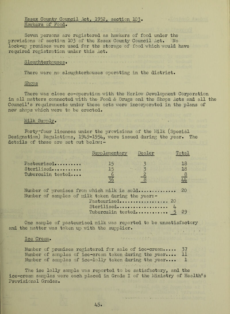 Essex County Council .^ct, 1952, section 103» Hav;kers of Eood» Seven persons are registered as hav^kers of food under the provisions of section 103 of the Essex County Council ict. No lock-up premises were used for the storage of food v/hich would have required registration under this j^ct. Slaughterhouses > There were no slaughterhouses operating in the district. Shops There was close co-operation v;ith the Harlow Development Corporation in all matters connected v;ith the Pood & Drugs and the Shops ^^cts and all the Council's requirements under these acts were incorporated in the plans of new shops which were to be erected. Milk Supply. Fortyfour licences under the provisions of the Milk (Special Designation) Regulations, 19k9“1954, were issued during the year. The details of these are set out below:- Supplement a ry Dealer Total Pasteurised. 15 3 18 Sterilised 15 3 18 Tuberculin tested.... 6 2 .8 3^ 8 Number of premises from which milk is sold...- 20 Number of samples of milk token during the year:- Pasteurised. 20 Sterilised k- Tuberculin tested. 29 One sample of pasteurised milk was reported to be unsatisfactory and the matter was token up vjith the supplier. Ice Cream. ' ■ • ' Number of premises registered for sole of ice-cream 37 Number of samples of ice-cream taken during the year.... 11 Number of samples of ice-lolly taken during the year.... 1 The ice lolly sample was reported to be satisfactory, and the ice-cream somxDles were each placed in Grade I of the Ministry of Health's Provisional Grades.