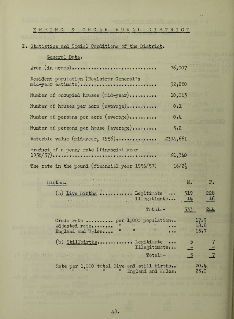 E P P I N.G & PNG A R RUR;iL DISTRICT I. Statistics and Social Conditions of the District. General Data. ^rea (in acres).. 76,GG7 Resident loopulation (Registrar General’s mid-year estimate) 32>28D Number of occupied houses (mid-year) 1C,D63 Nuj-iber of houses per acre (average) C.l Number of persons ]per acre (average)..... C.if Number of persons per house (average) 3»2 Rateable value (m.id-year, 1956) £314,661 Product of a penny rate (financial year 1956/57) cG1,34C The rote in the pound (financial year 1956/57) 16/2^ Dirths. (a) Live Births Legitimate' ... Illegitimate... Total: - Crude rate per 1,CGD poiDulation.. Adjusted rate ’* *'  ... England and Y/ales....  '*  ... (b) Stillbirths. Legitimate ... Illegitimate... Total; - Rote per 1,GGD total live and still births..      England and \J'oles. M.' P. 319 14 228 16 111 244 17.9 18.8 15.7 2D.4 23.D