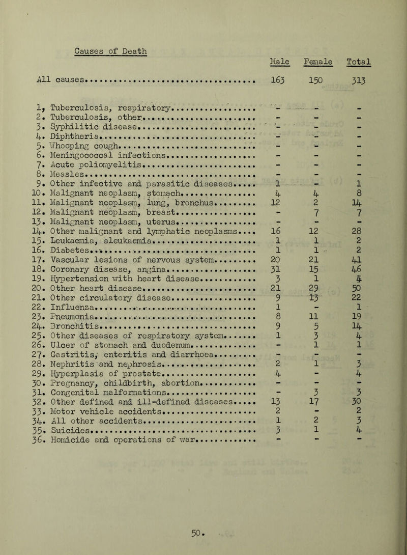 Causes of Death Male Female Total ^11 causes I63 I50 313 1. Tuberculosis, respiratory 2. Tuberculosis, other. - - 3. Syphilitic disease ' 4» Diphtheria., - 3. ¥hooping cough _ - _ 6. Meningococcal infections.. - - 7. 4cute polioLTyelitis. - - 8. Measles..... - - 9. Other infective and parasitic diseases 1 - 1 10. Malignant neoplasm, stomach..... 4 4 8 11. Malignant neoplasm, lung, bronchus... 12 2 I4 12. Malignant neoplasm, breast - 7 7 13. Malignant neoplasm, uterus - - 14» Other malignant and lymphatic neoplasms.... I6 12 28 15 • Leukaemia, aleukaemia. 1 1 2 16. Diabetes..'. 1 1 2 17» Vascular lesions of nervous system... 20 21 4I 18. Coronary disease, angina. 31 15 46 19. Hypertension with heart disease 3 1 4 20. Other heart disease.. 21 29 50 21. Other circulatory disease 9 13 22 22. Influenza... 1-1 23. Pneumonia. 8 11 19 24. Bronchitis 9 5 14 25. Other diseases of respiratory system 1 3 4 26. Ulcer of stomach and duodenum. - 1 1 27» Gastritis; enteritis and diarrhoea. - 28. Nephritis and nephrosis. 2 13 29. Hyperplasia of prostate.. 4 “ 4 30. Pregnancy, childbirth, abortion _ _ - 31. Congenital malformations - 3 3 32. Other defined and ill-defined diseases 13 17 30 33* Motor vehicle accidents 2 - 2 34* 411 other accidents... 12 3 35 • Suicides. 3 14 36. Homicide and operations of war - - -